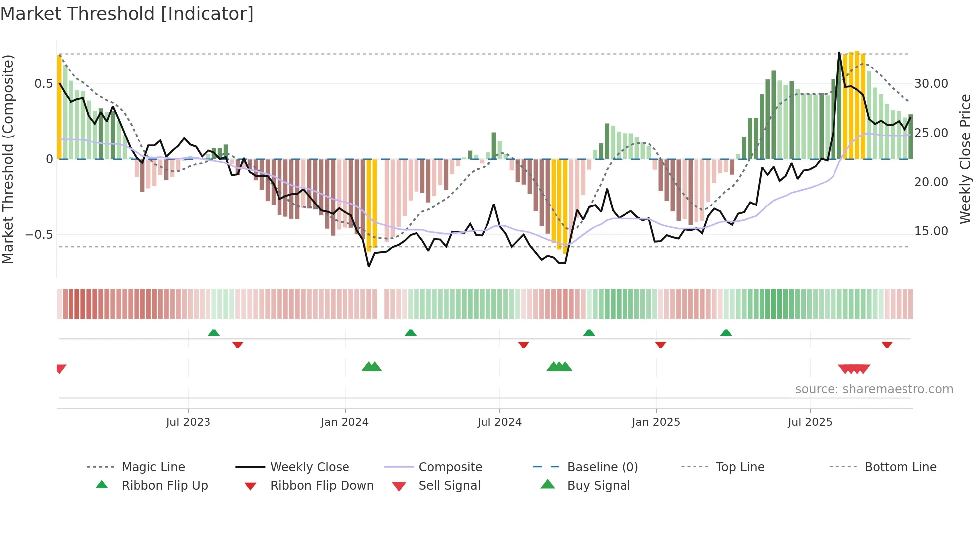 300696 weekly Market Threshold chart