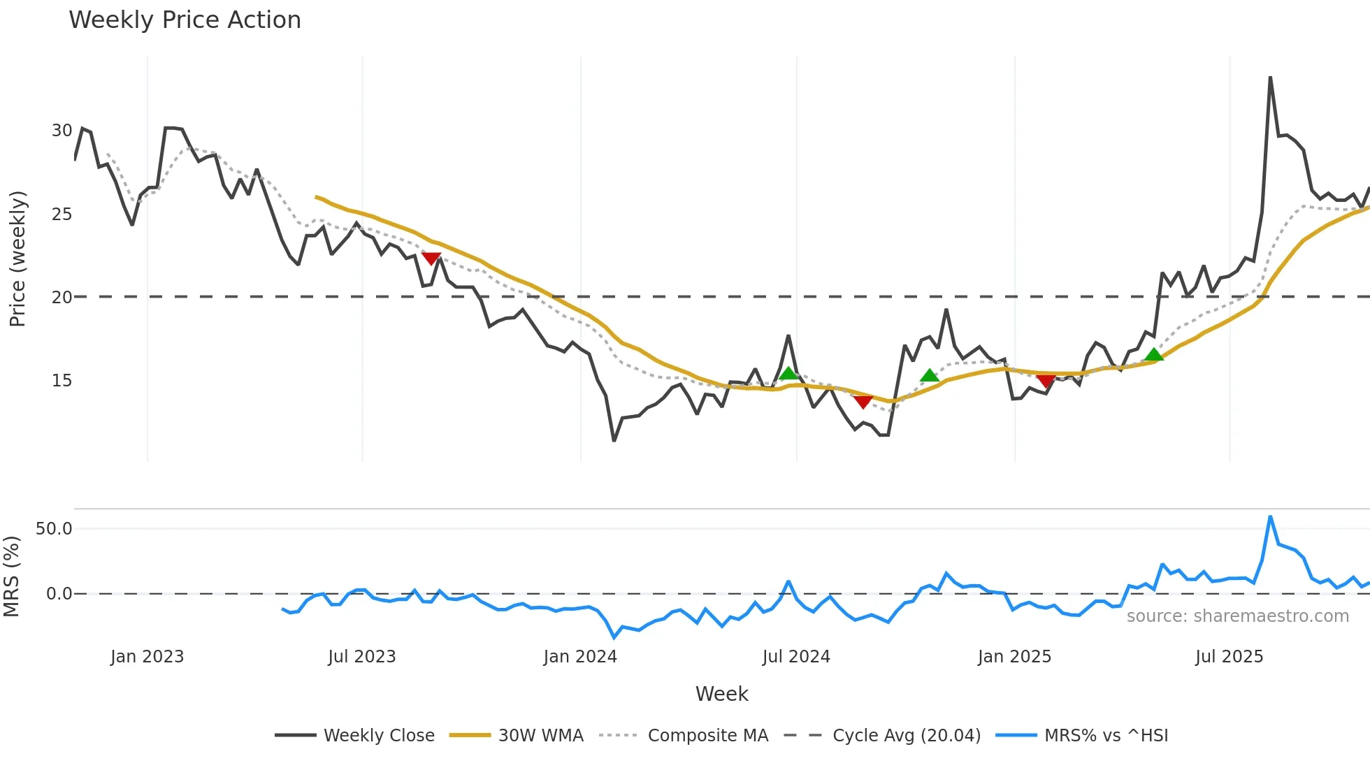 300696 weekly Price Action chart, closing 2025-10-27