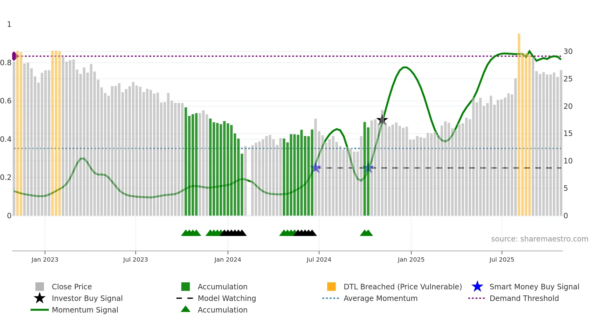 300696 weekly Smart Money chart