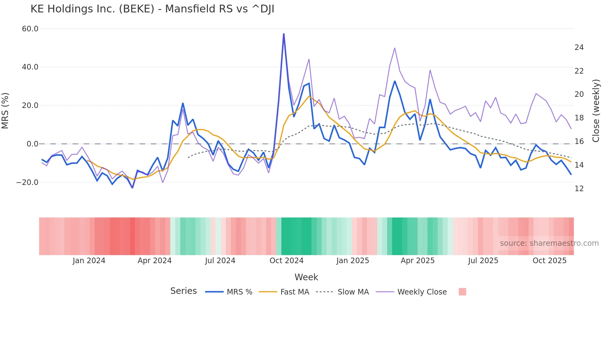 BEKE Mansfield Relative Strength chart