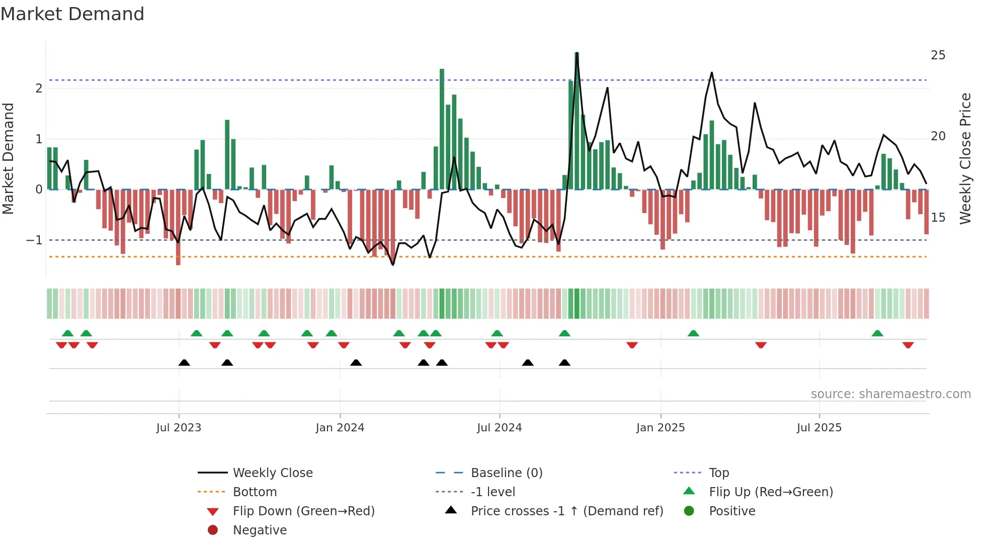 BEKE weekly Market Demand chart