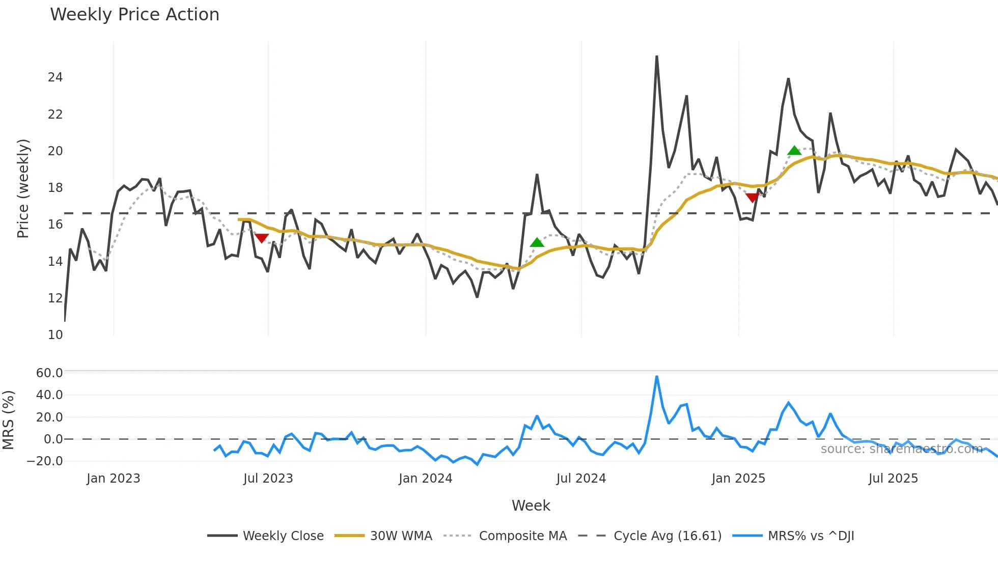 BEKE weekly Price Action chart, closing 2025-10-31