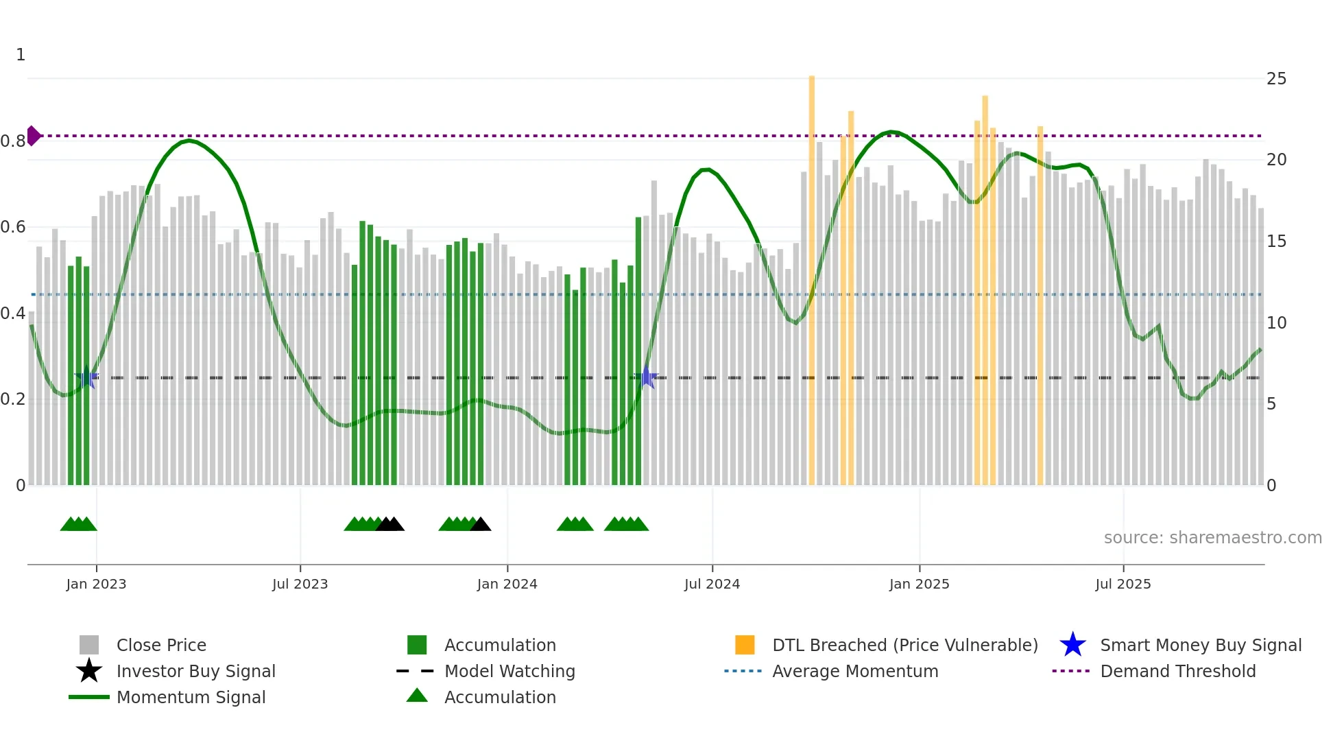 BEKE weekly Smart Money chart