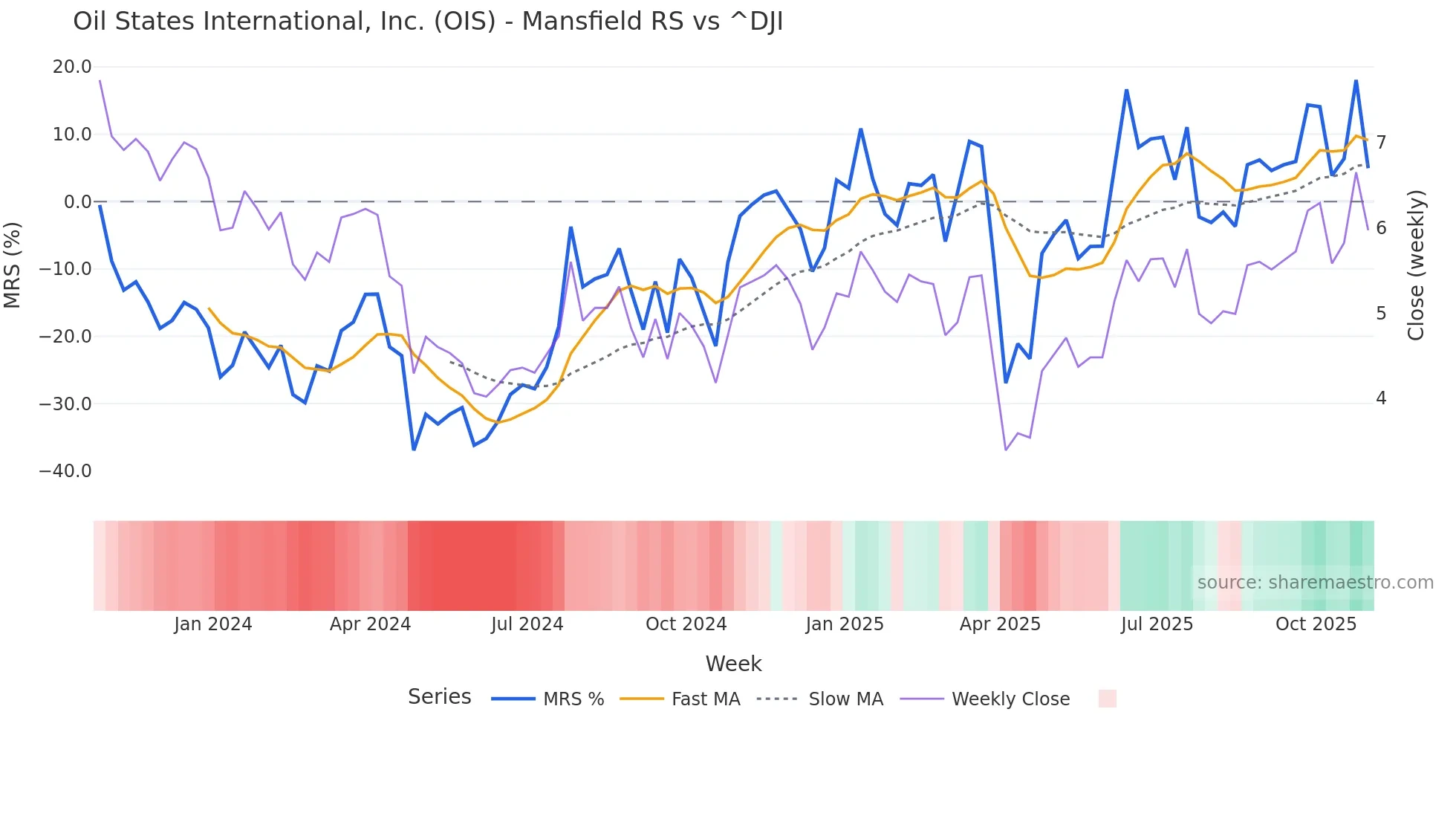 OIS Mansfield Relative Strength chart