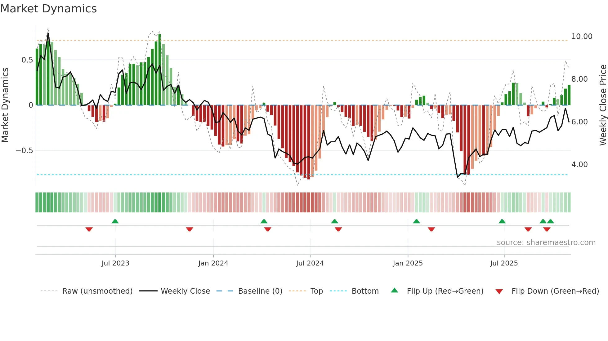 OIS weekly Market Dynamics chart