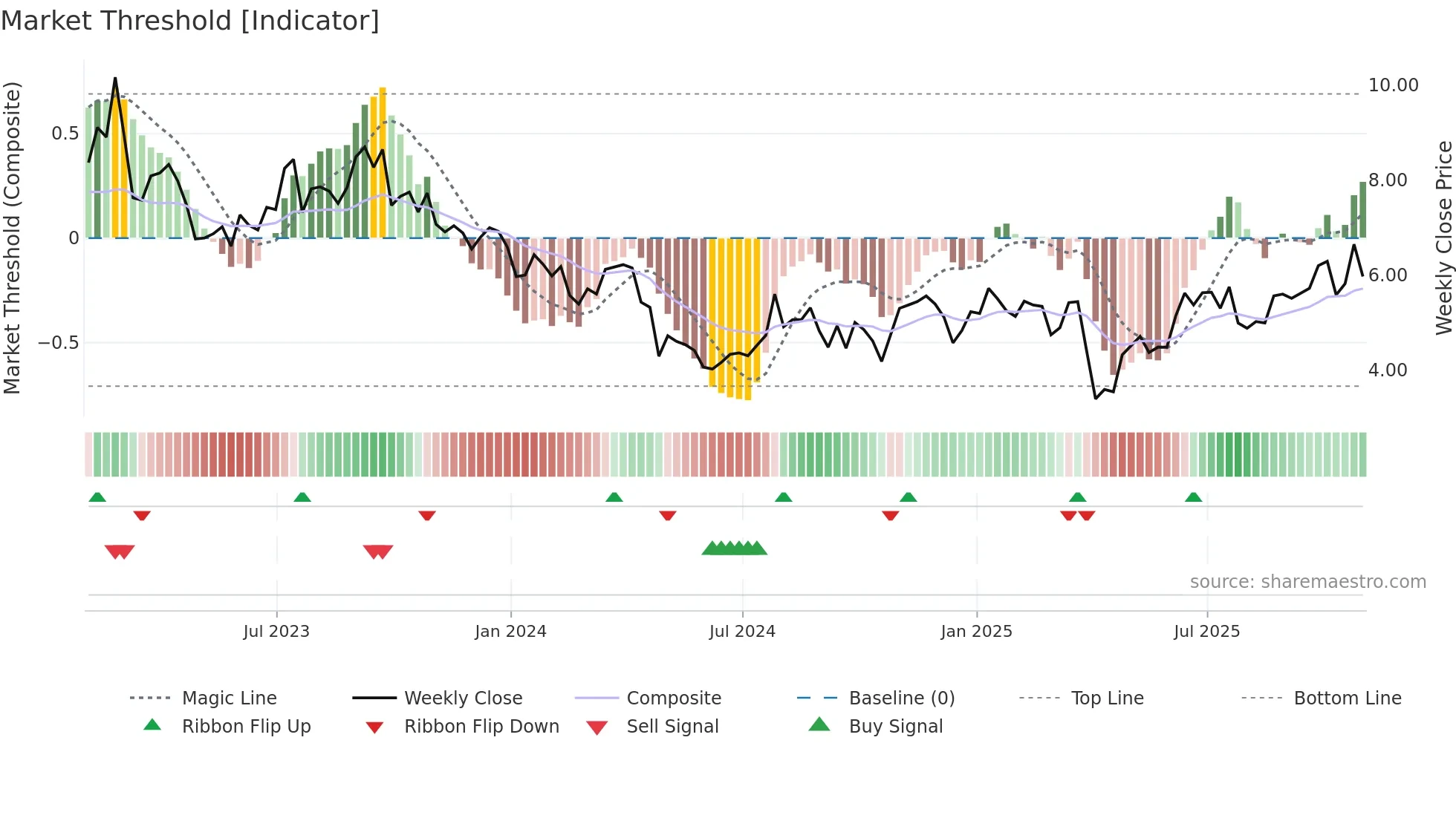 OIS weekly Market Threshold chart