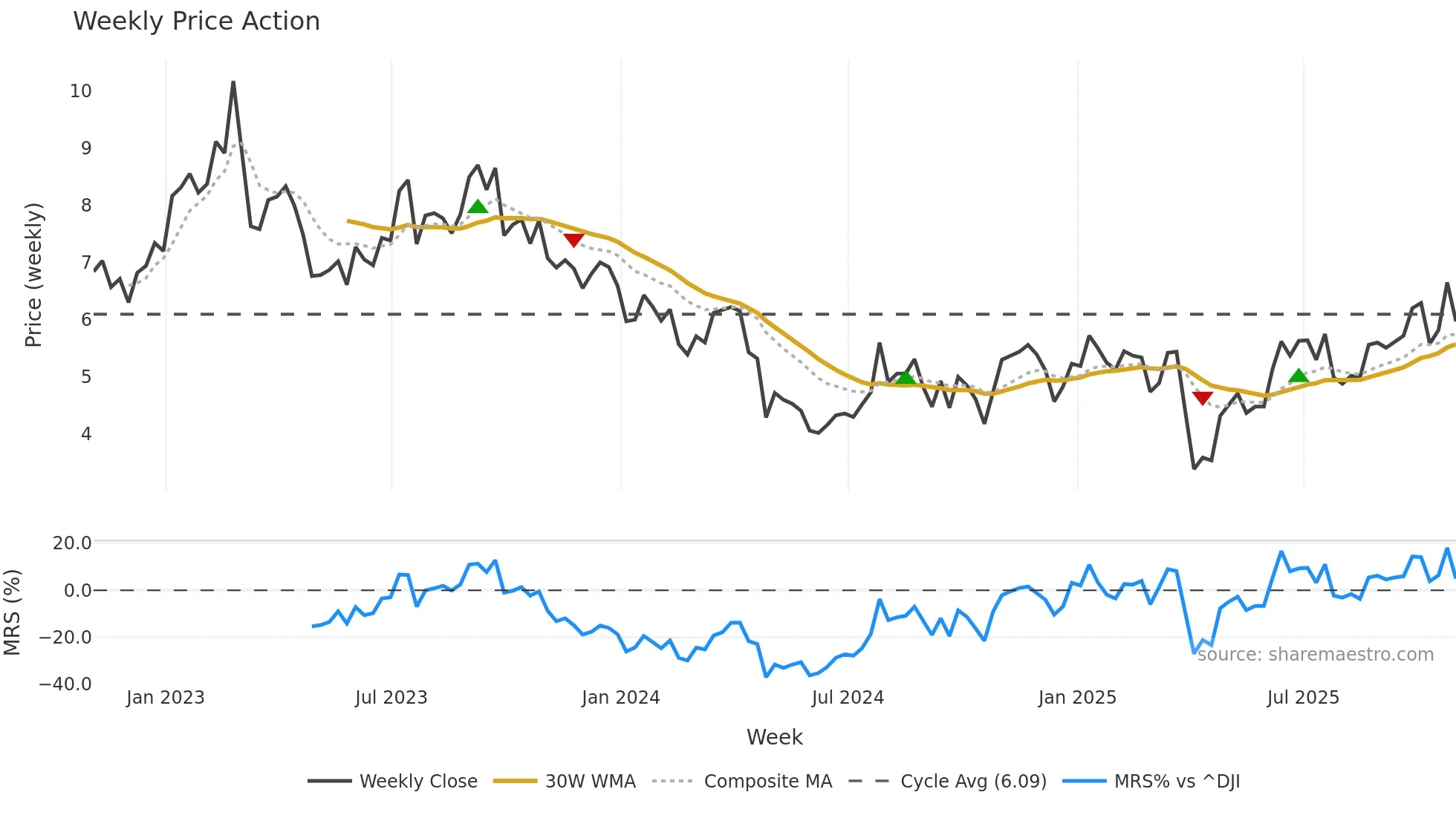 OIS weekly Price Action chart, closing 2025-10-31