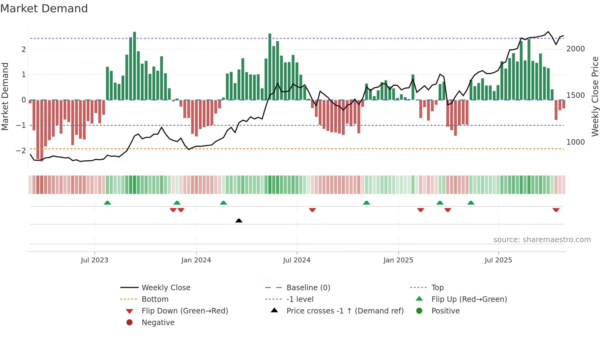 5832 weekly Market Demand chart