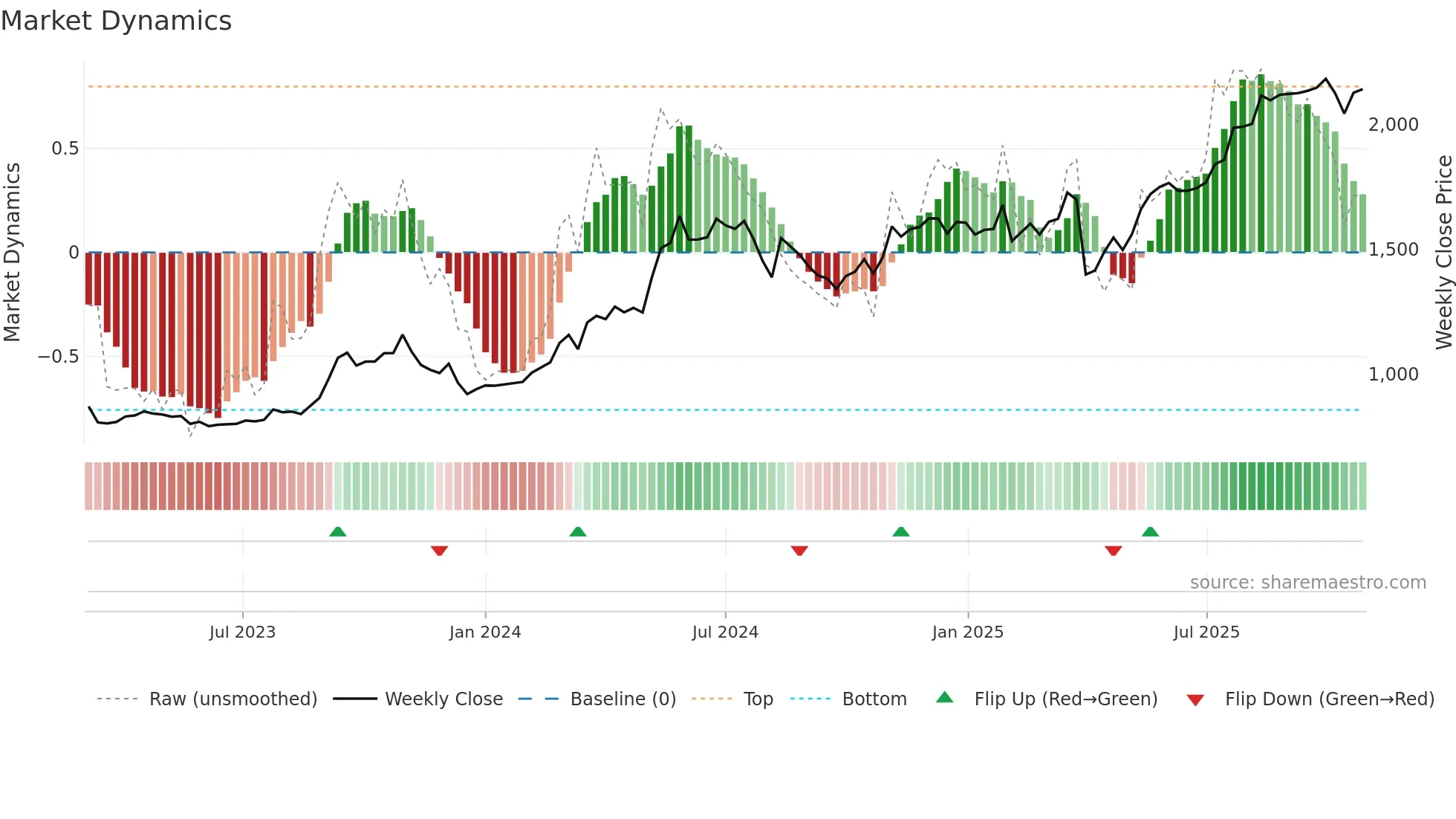 5832 weekly Market Dynamics chart