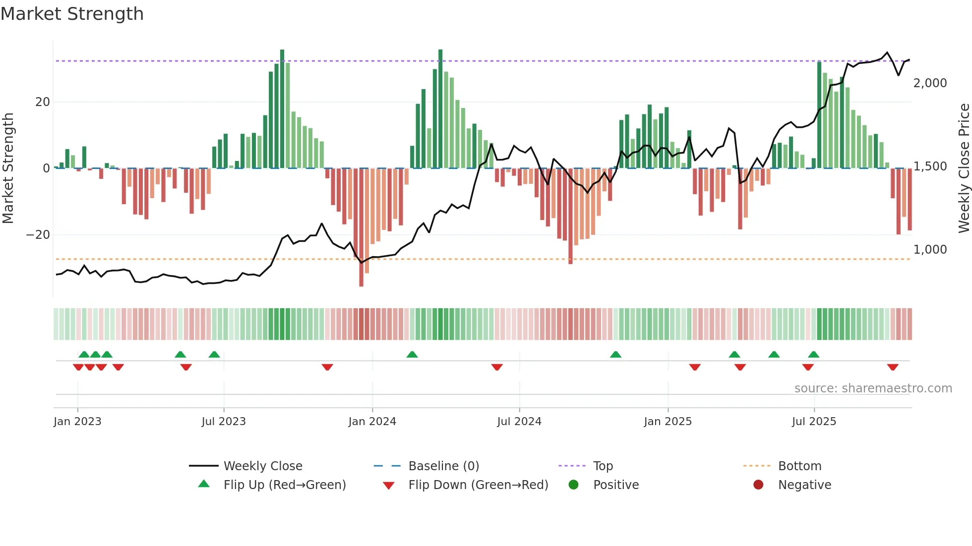5832 weekly Market Strength chart
