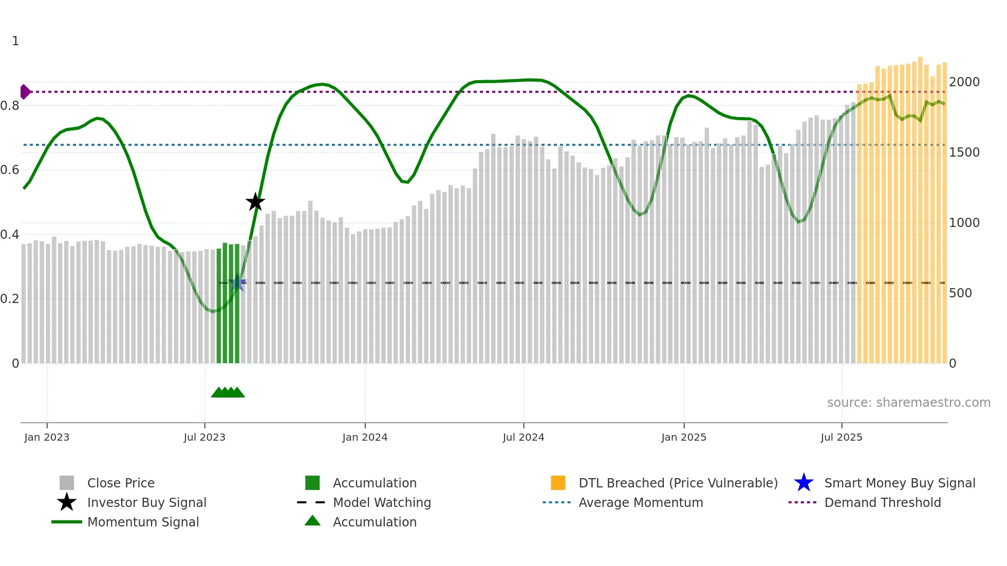 5832 weekly Smart Money chart