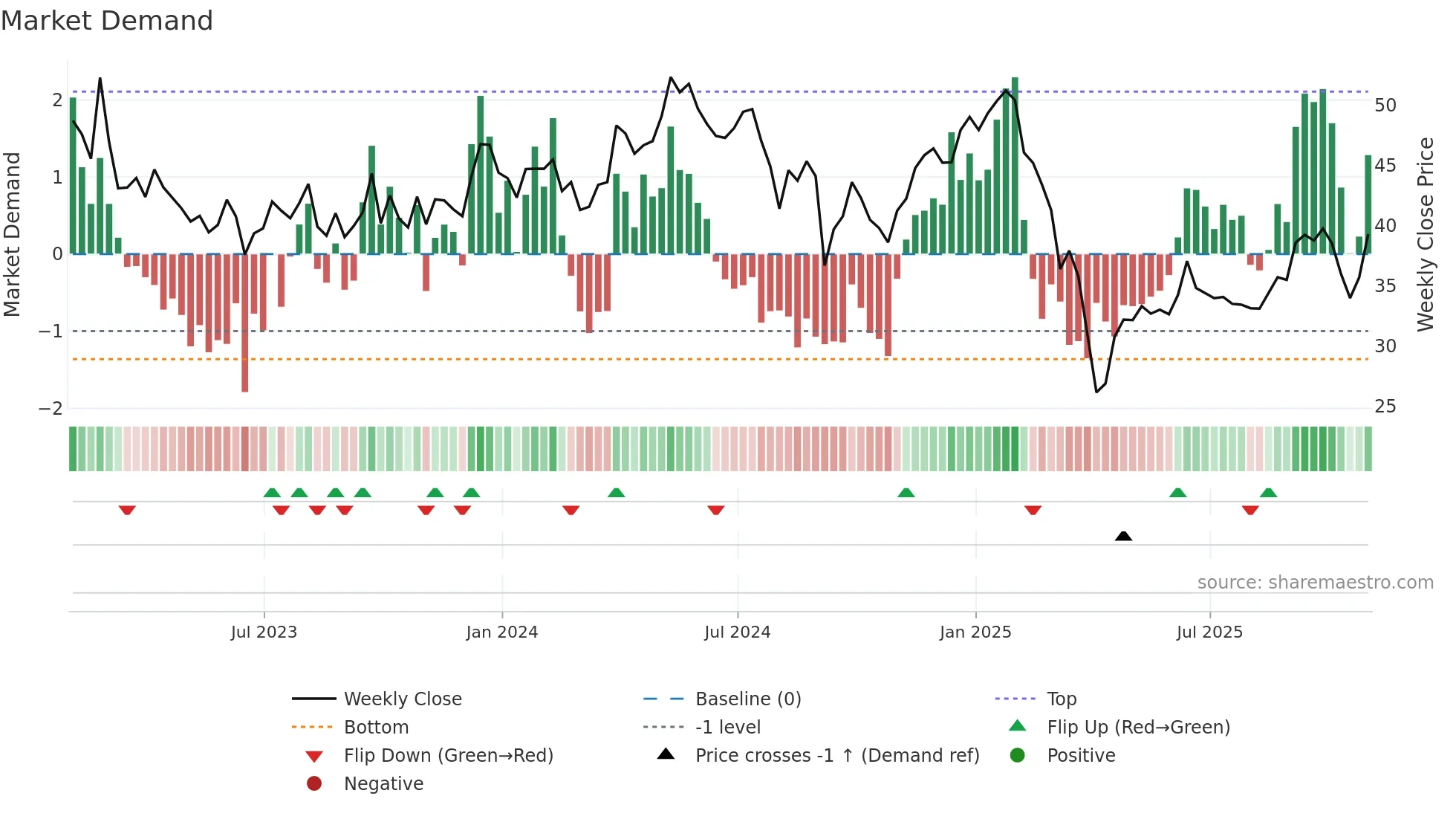 MEOH weekly Market Demand chart
