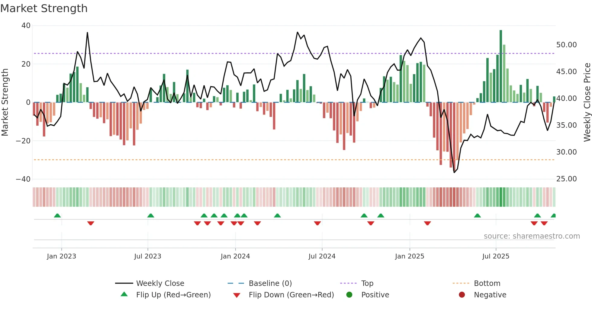 MEOH weekly Market Strength chart