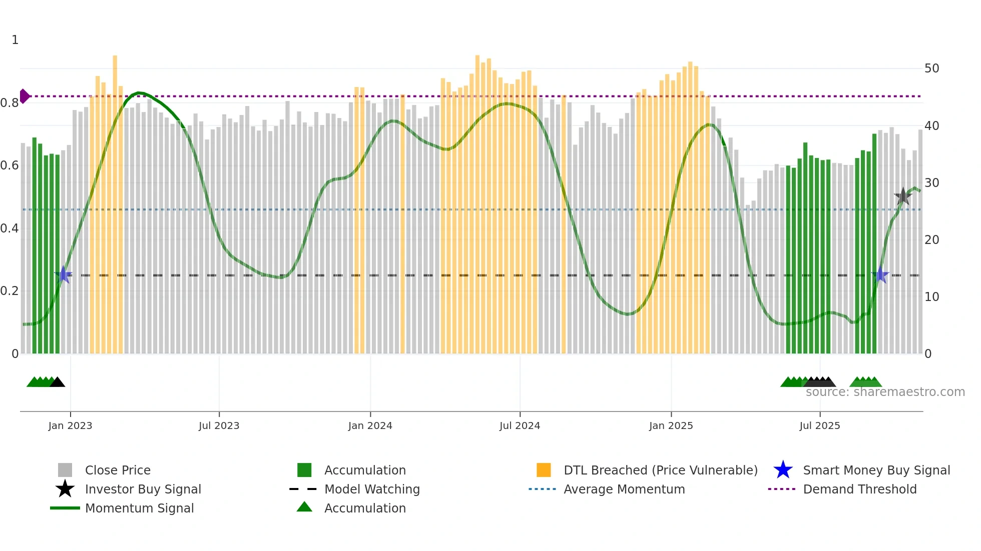 MEOH weekly Smart Money chart