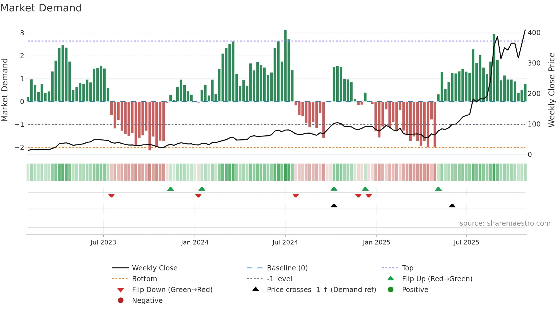 300502 weekly Market Demand chart