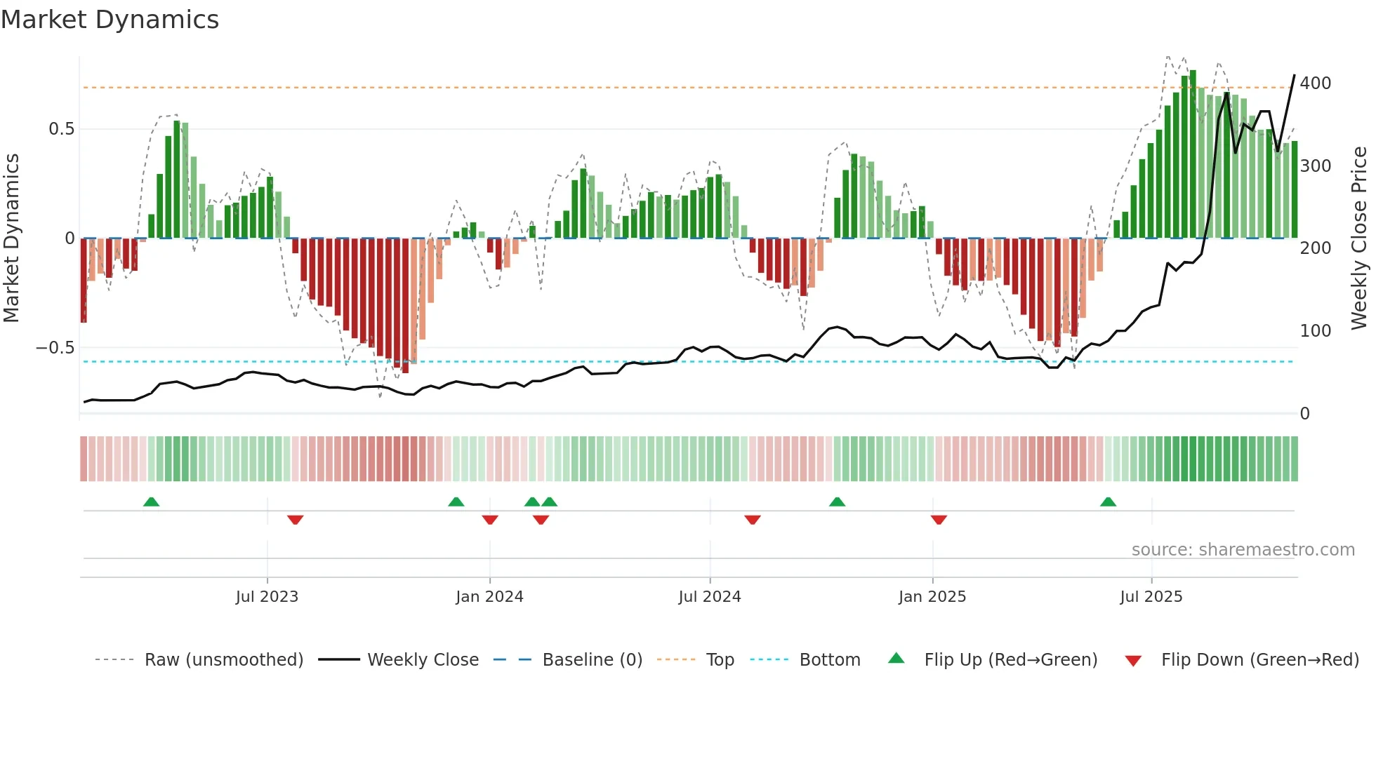 300502 weekly Market Dynamics chart
