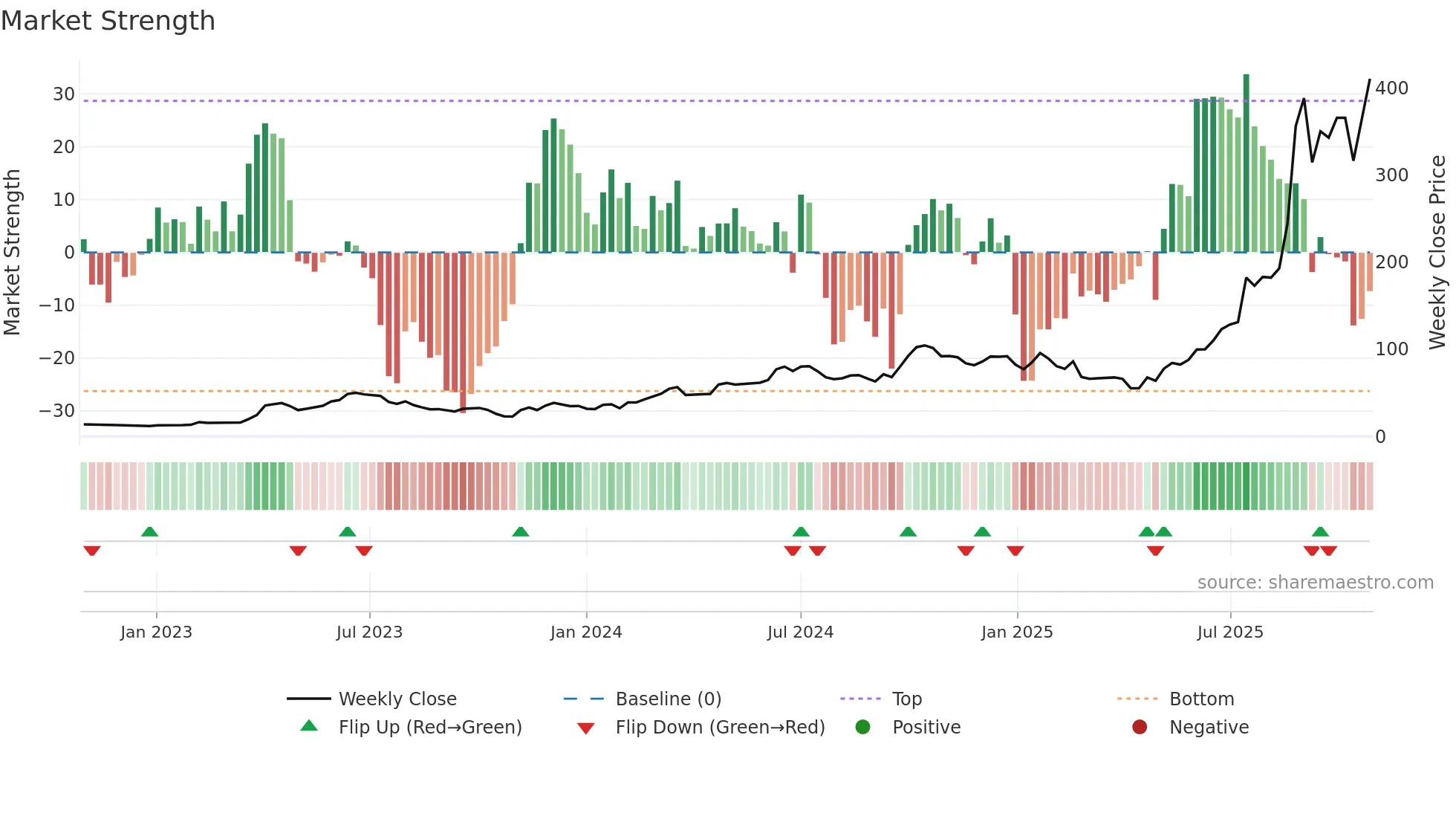 300502 weekly Market Strength chart