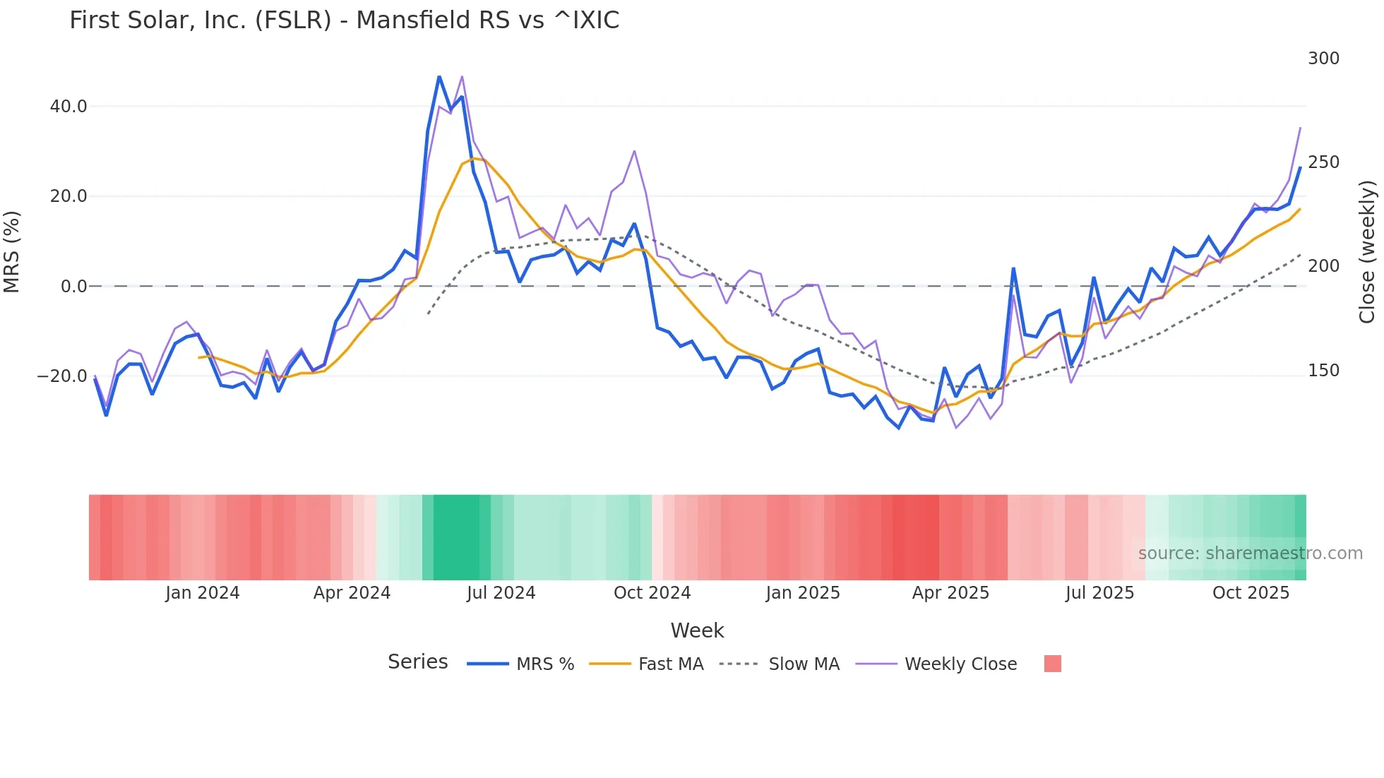FSLR Mansfield Relative Strength chart