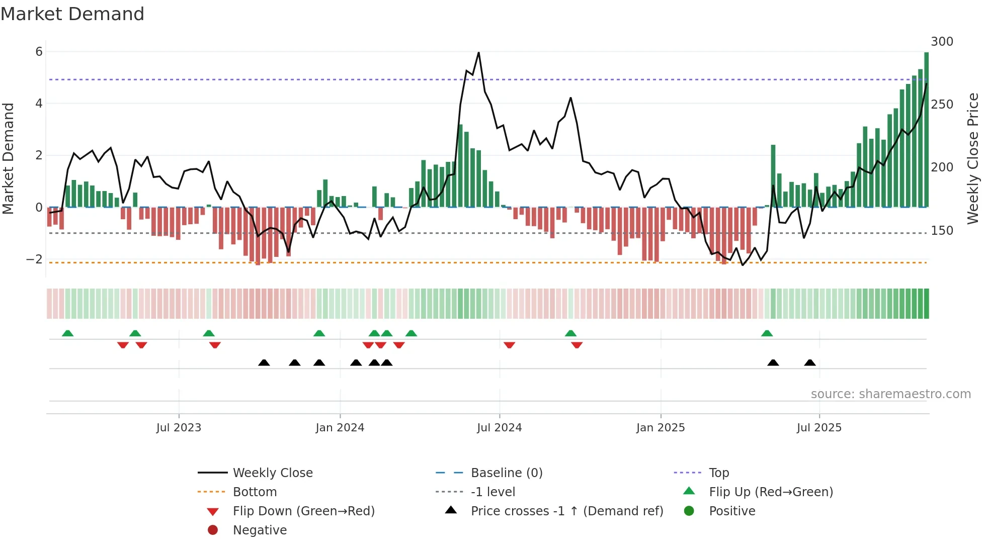 FSLR weekly Market Demand chart