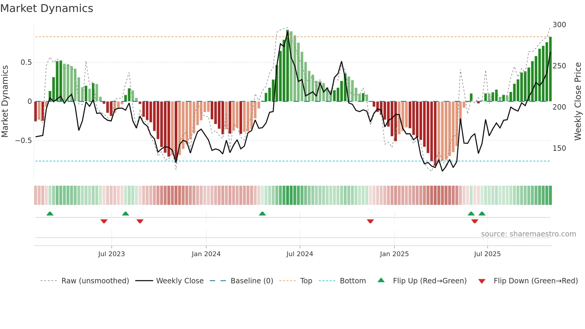 FSLR weekly Market Dynamics chart