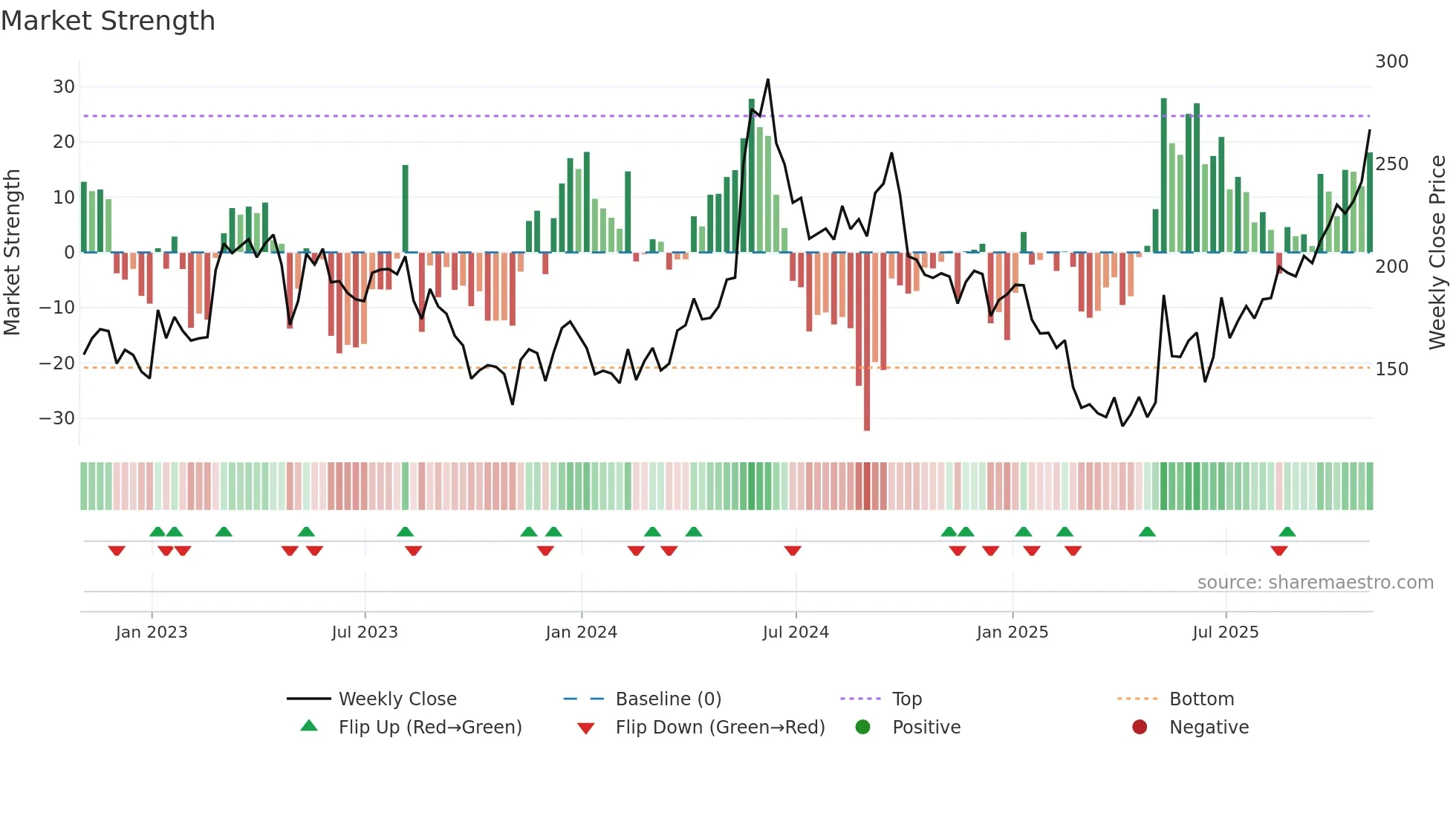 FSLR weekly Market Strength chart
