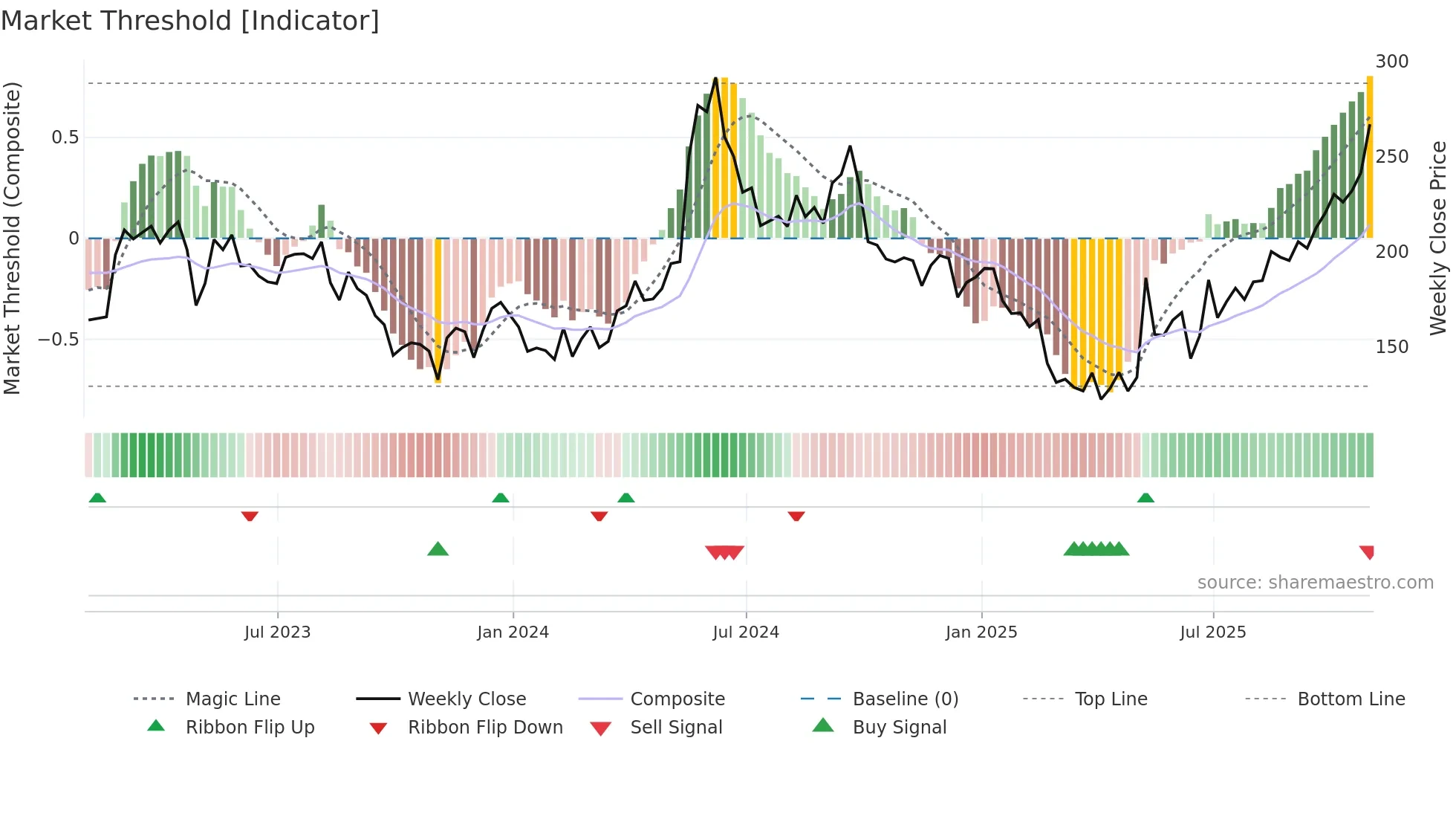 FSLR weekly Market Threshold chart