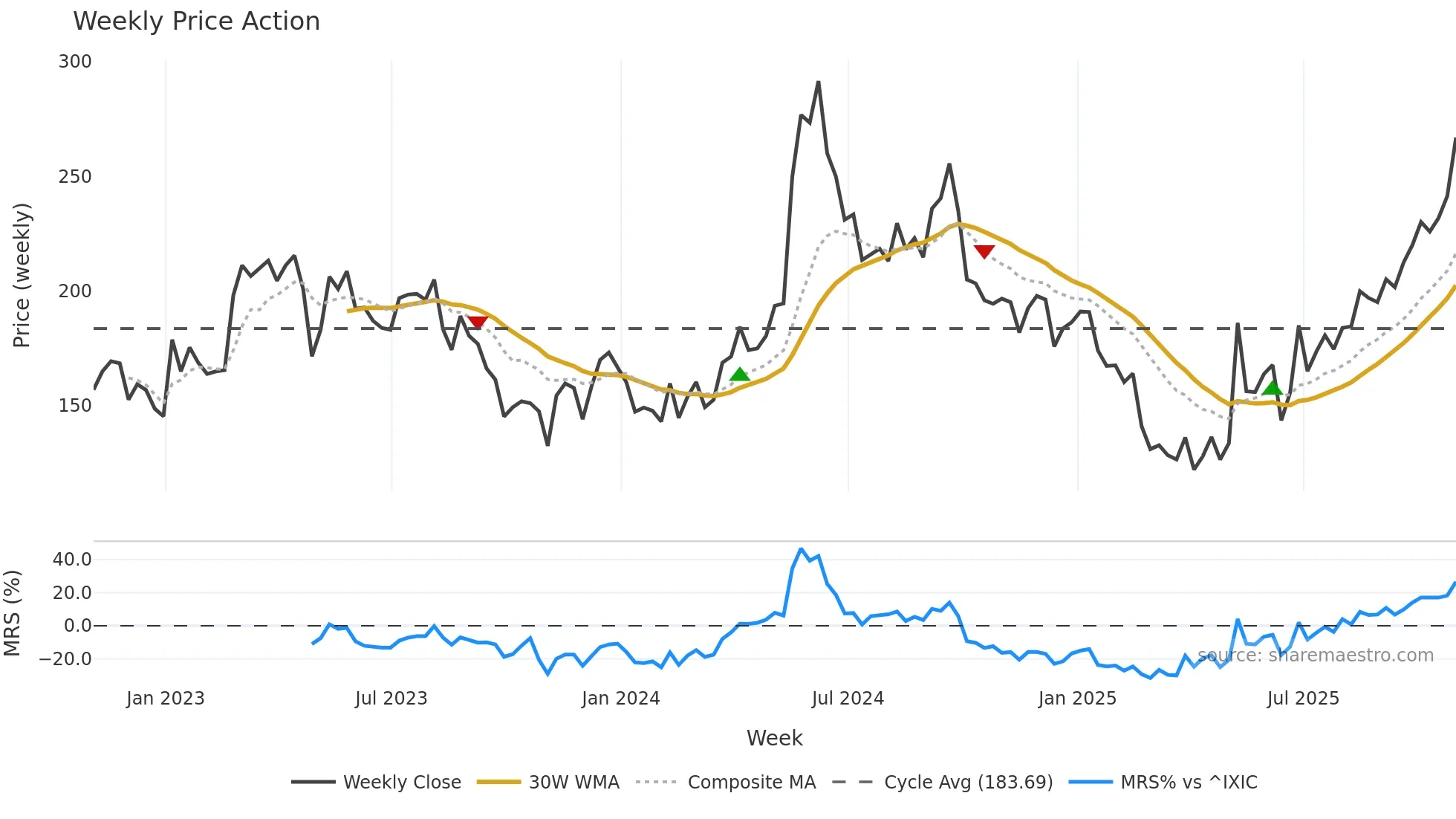 FSLR weekly Price Action chart, closing 2025-10-31