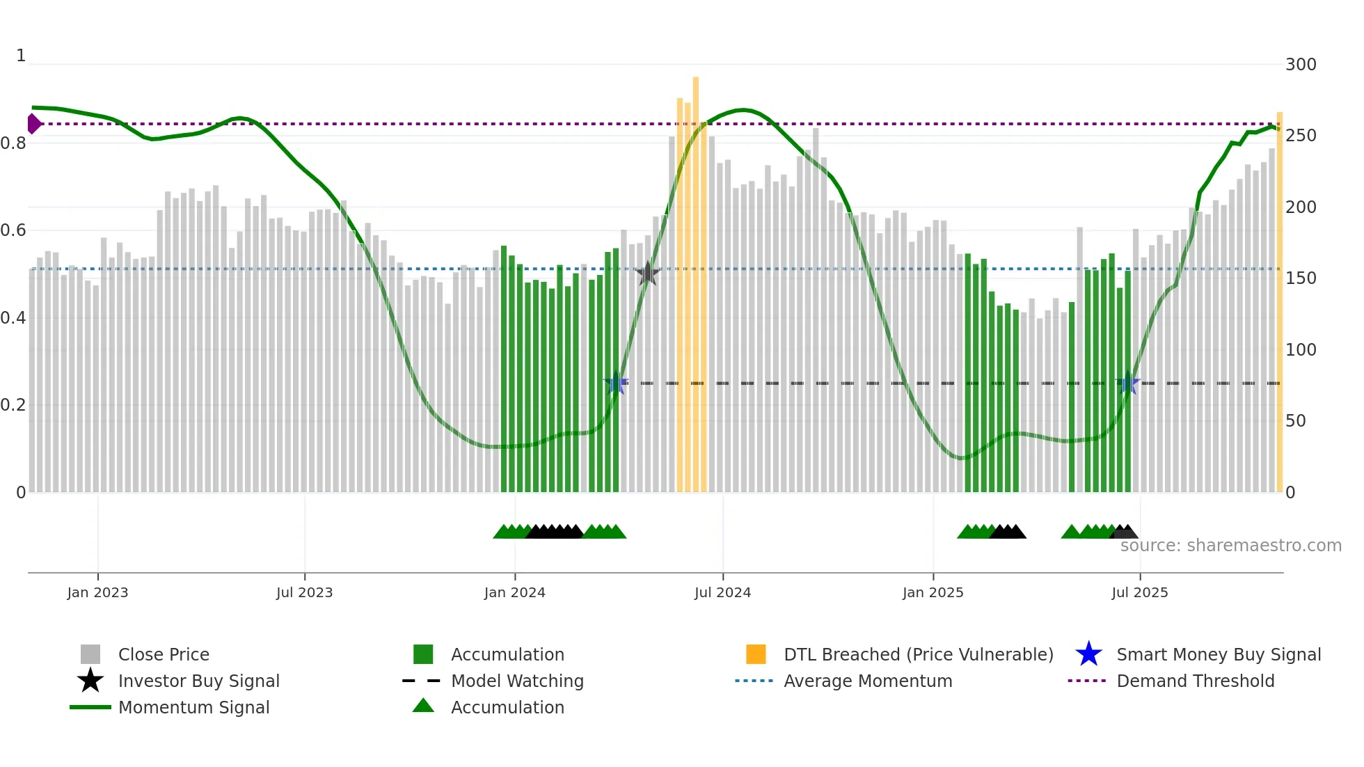 FSLR weekly Smart Money chart
