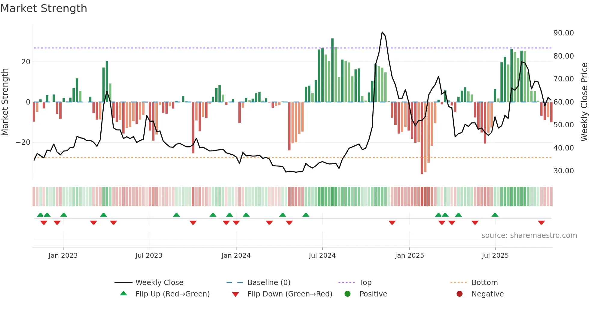 3447 weekly Market Strength chart