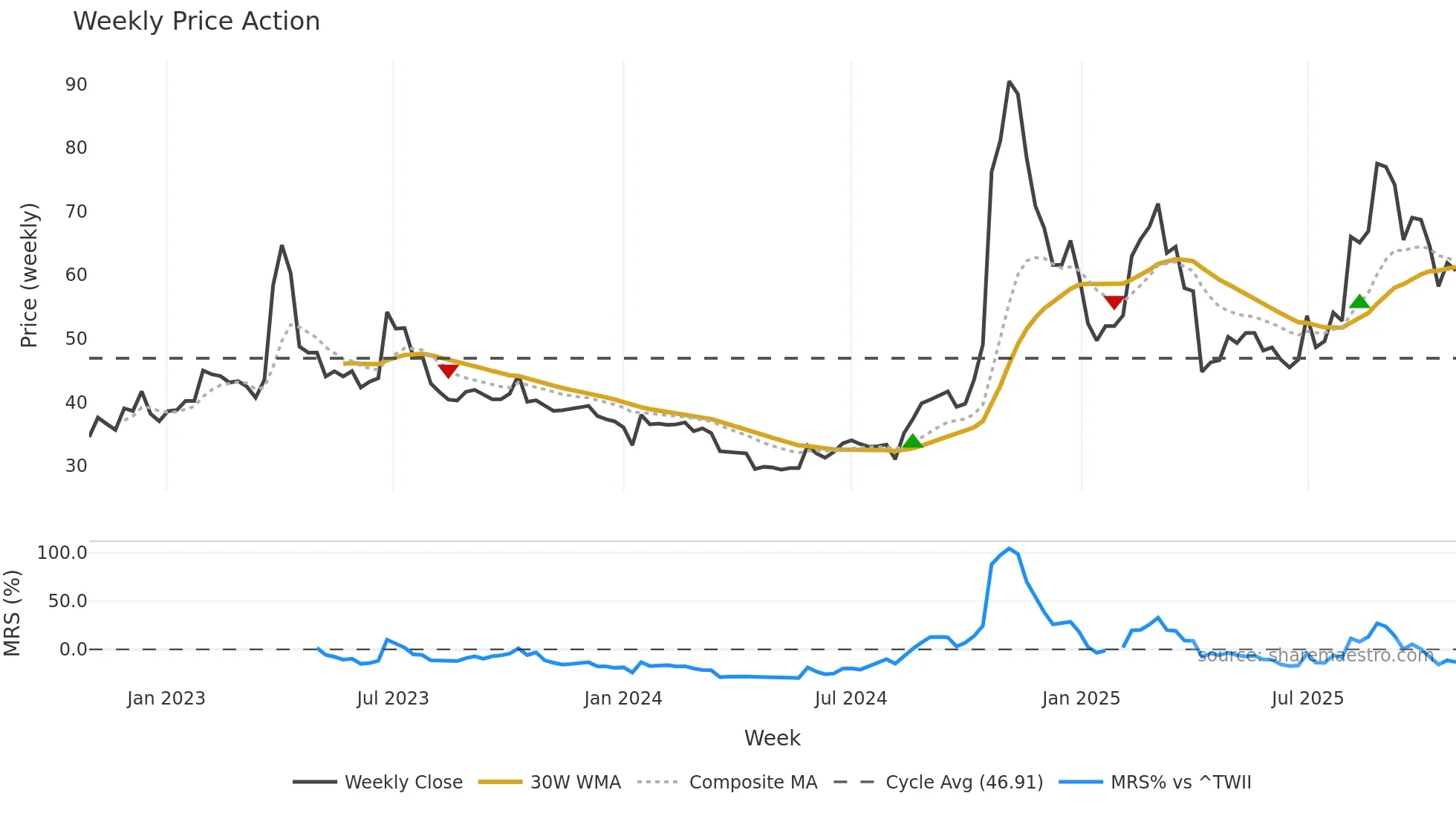 3447 weekly Price Action chart, closing 2025-10-27