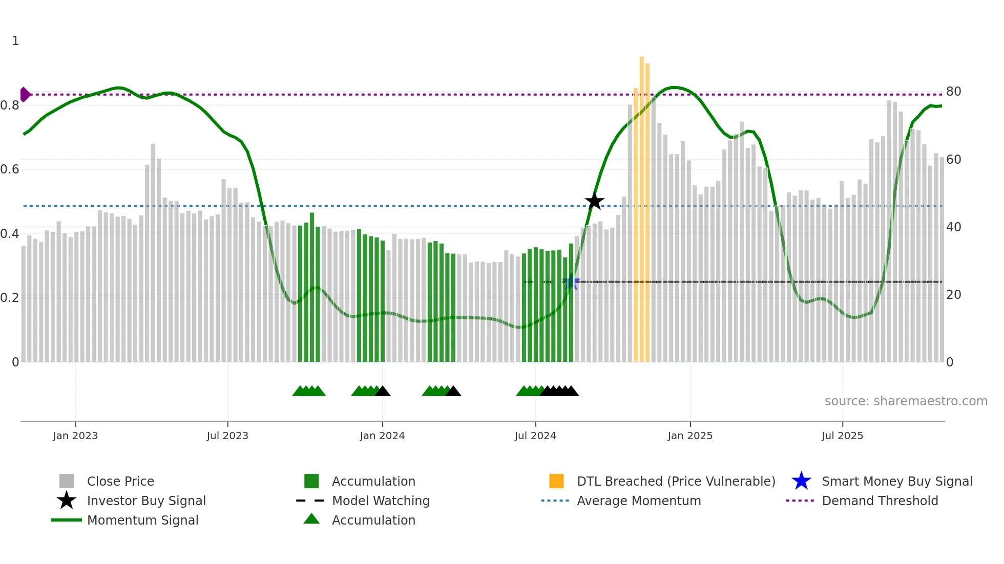 3447 weekly Smart Money chart