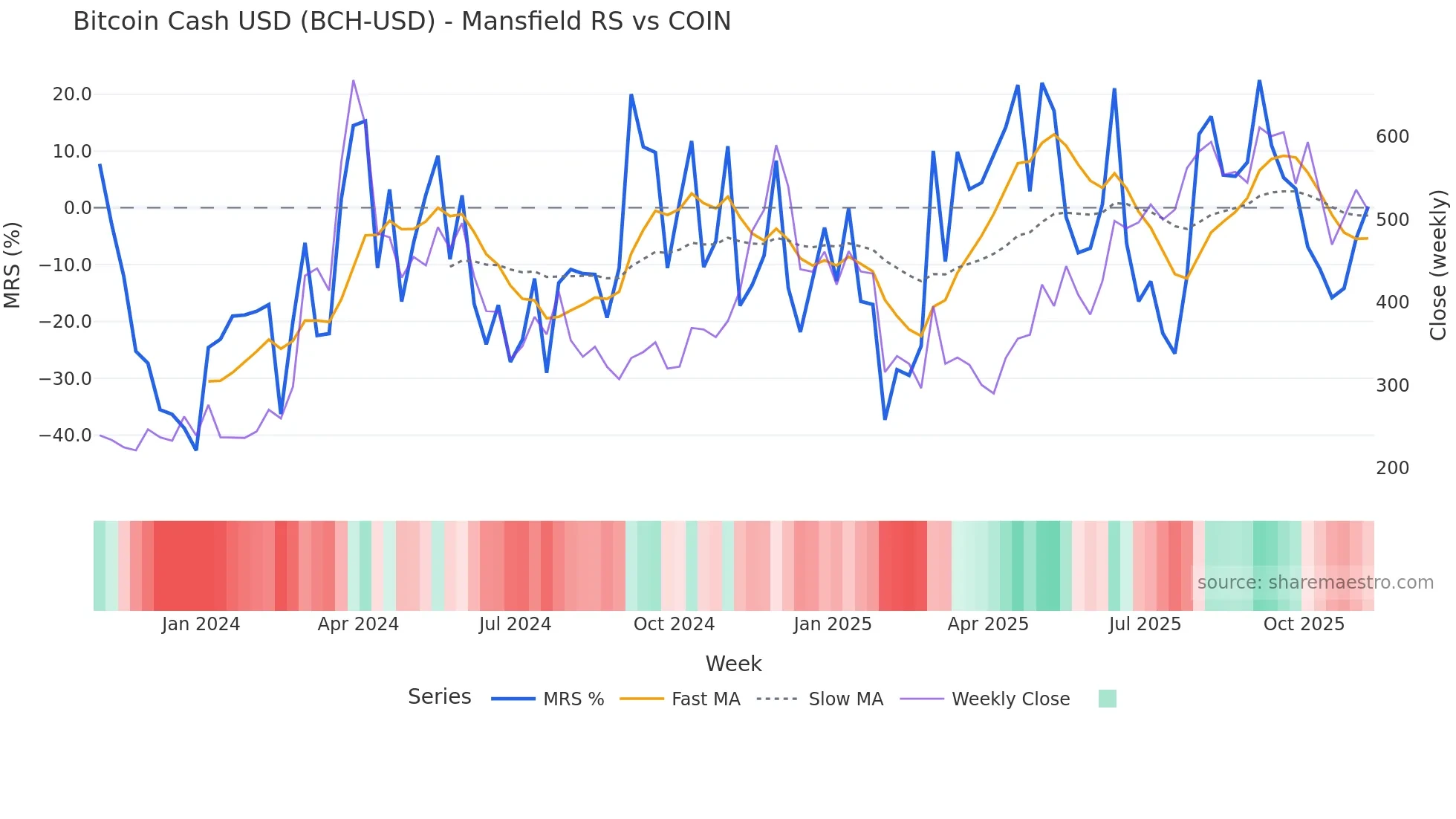 BCH-USD Mansfield Relative Strength chart