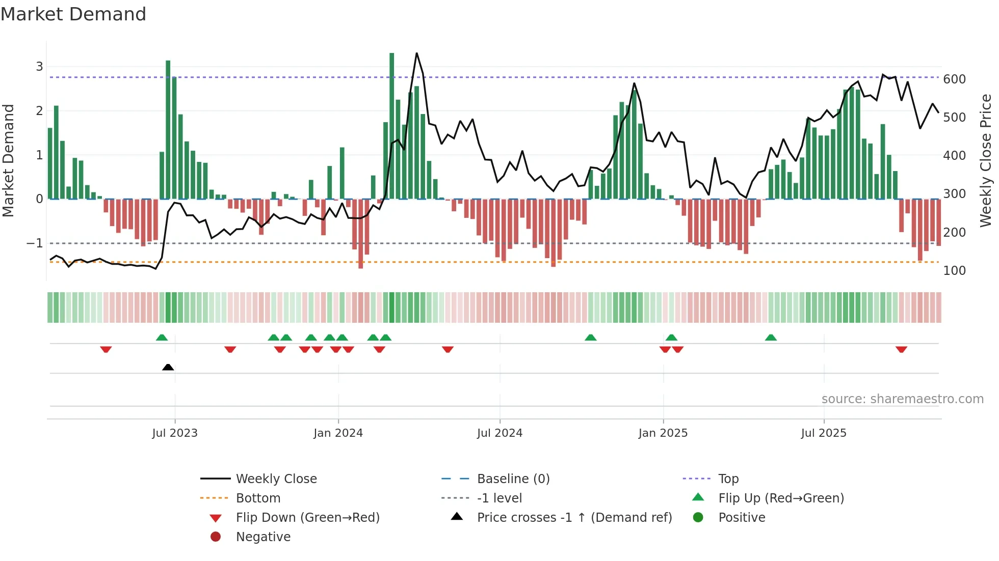 BCH-USD weekly Market Demand chart