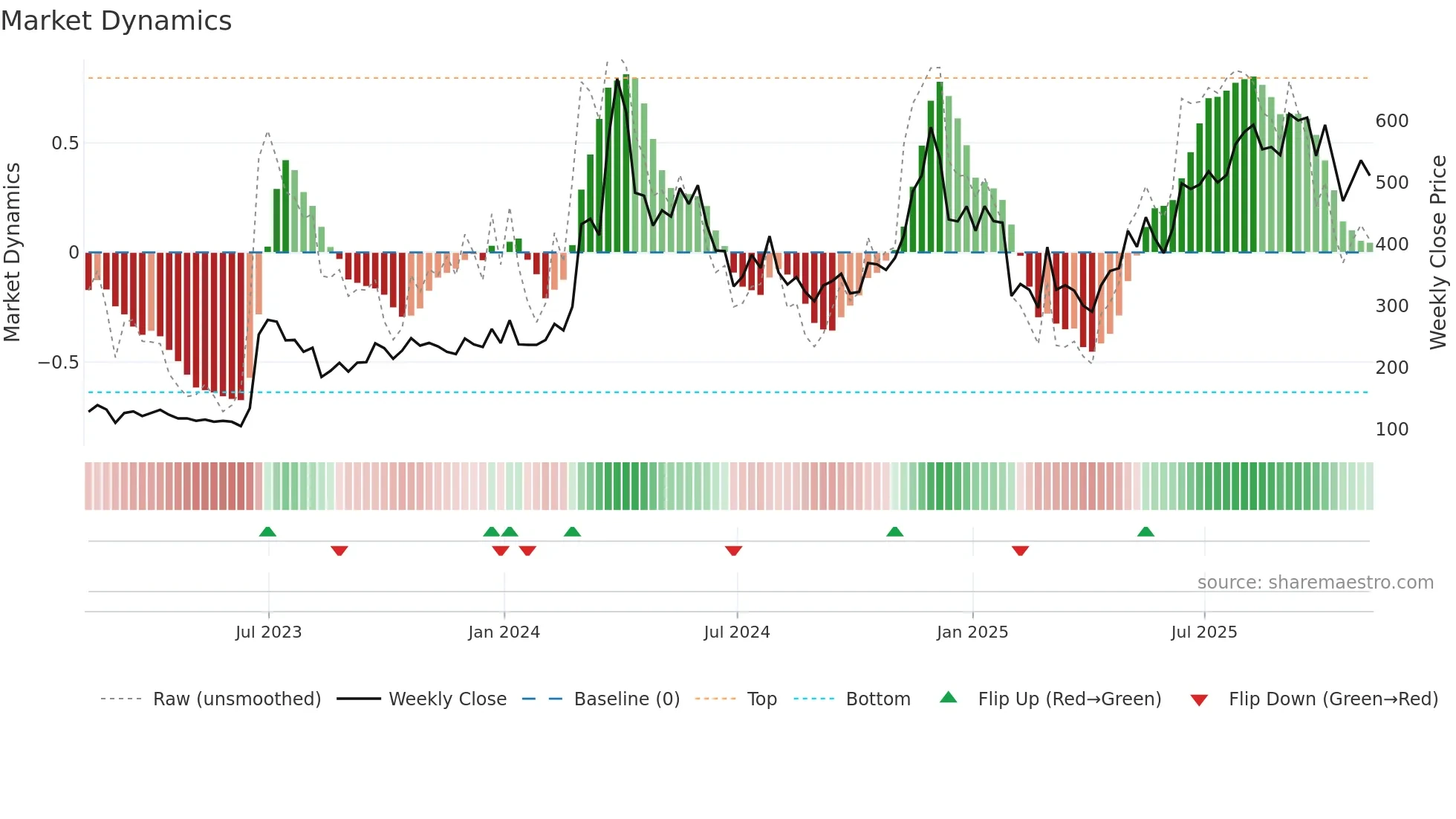 BCH-USD weekly Market Dynamics chart