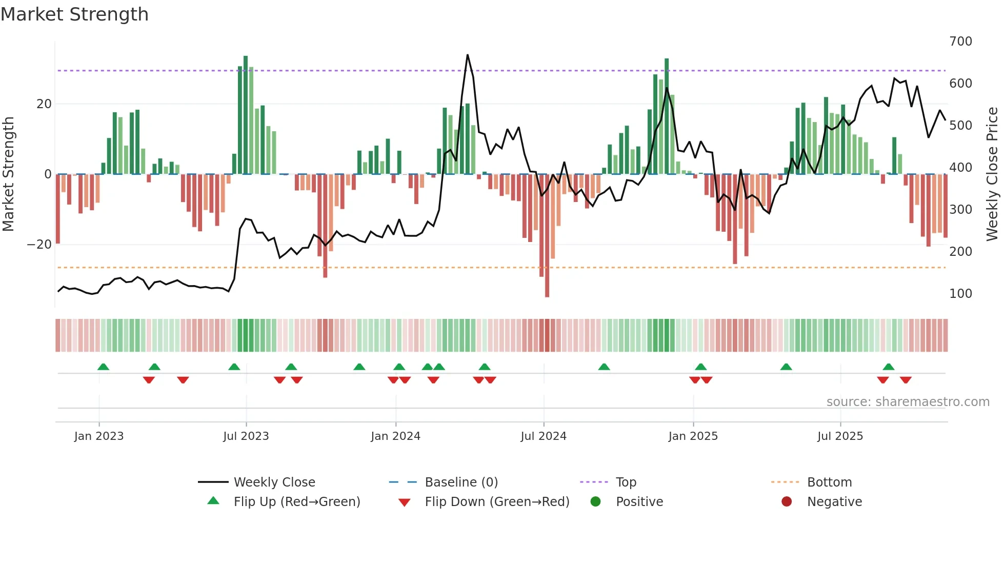 BCH-USD weekly Market Strength chart