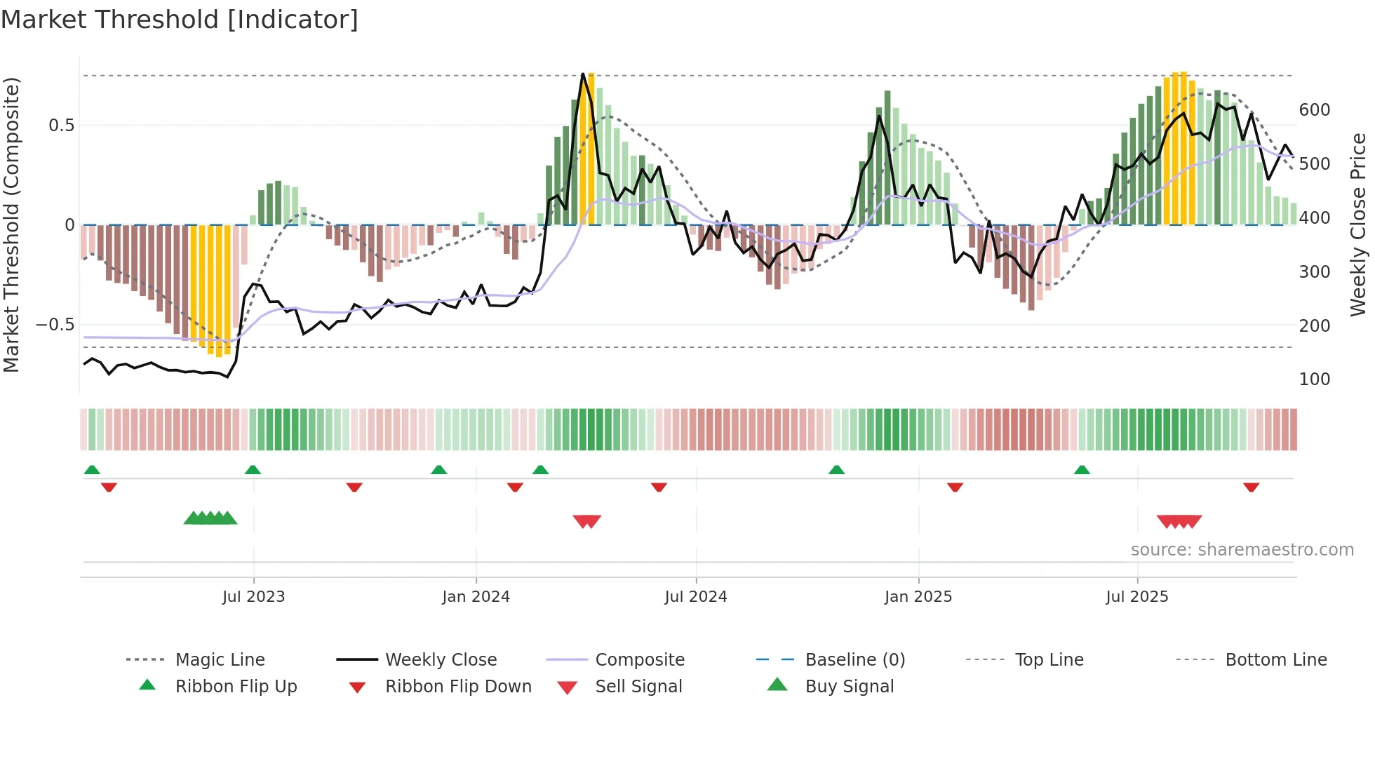 BCH-USD weekly Market Threshold chart