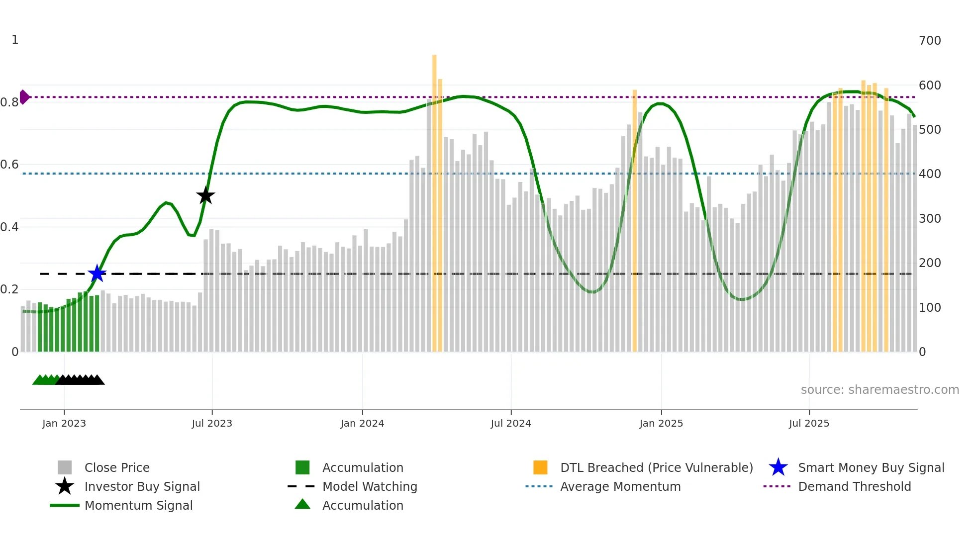 BCH-USD weekly Smart Money chart