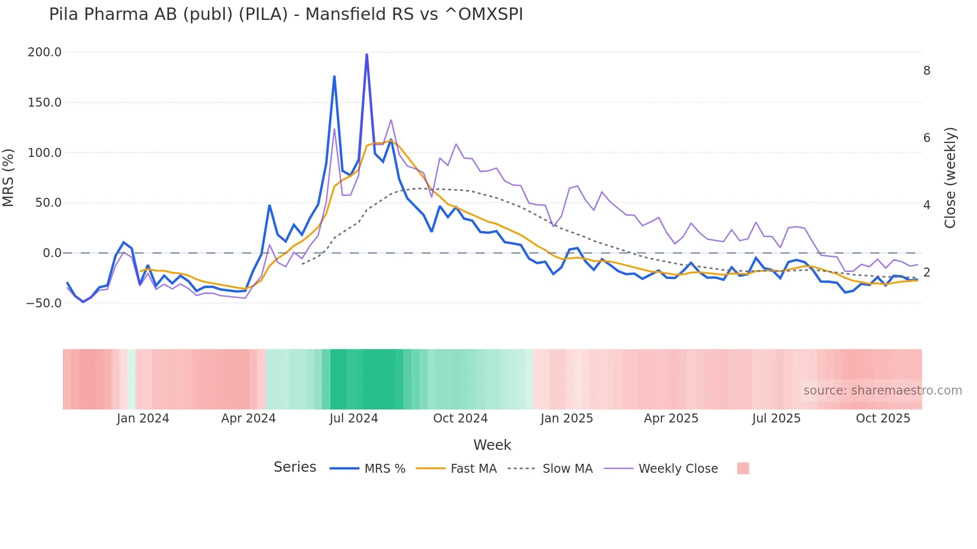 PILA Mansfield Relative Strength chart