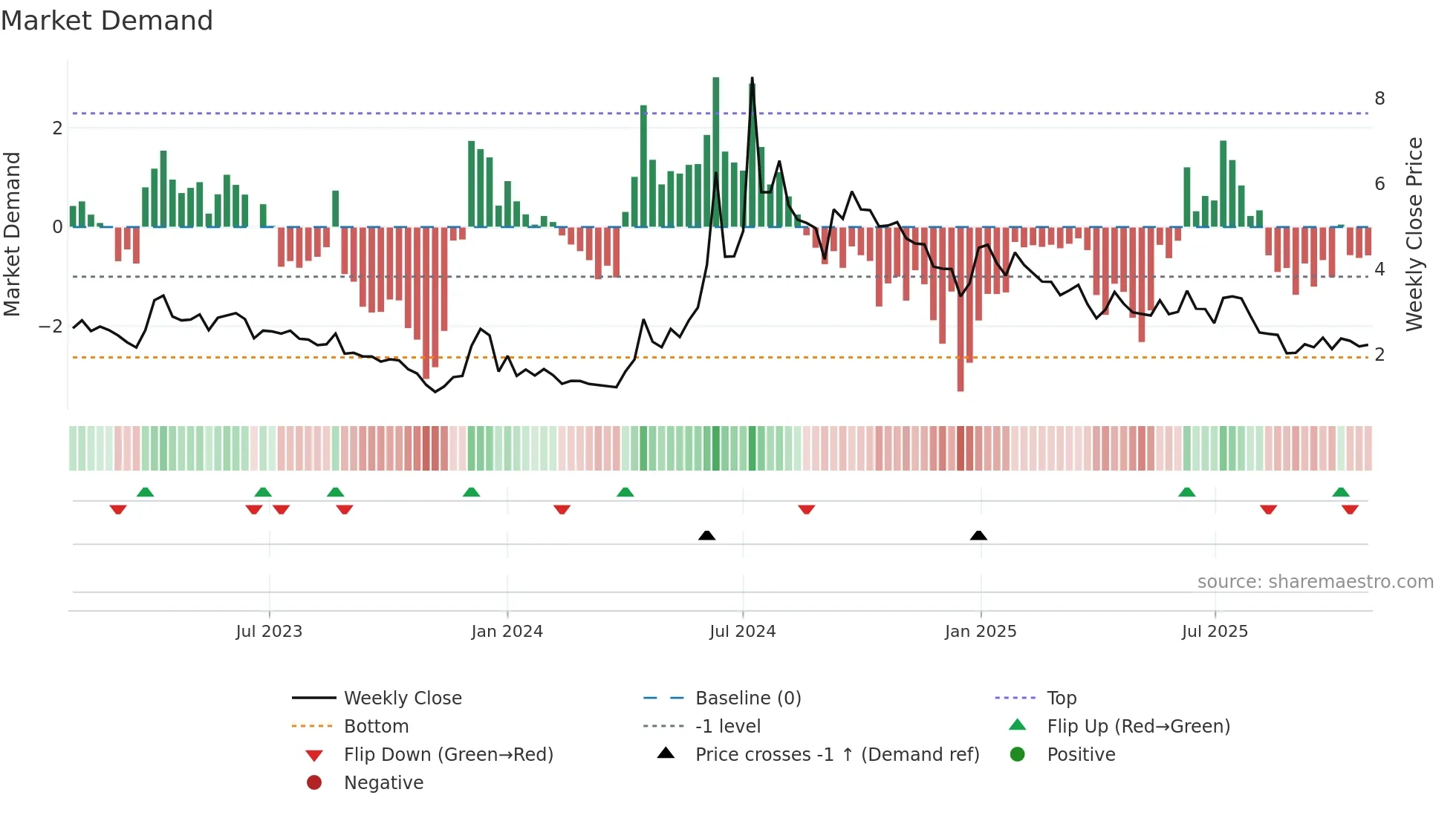 PILA weekly Market Demand chart