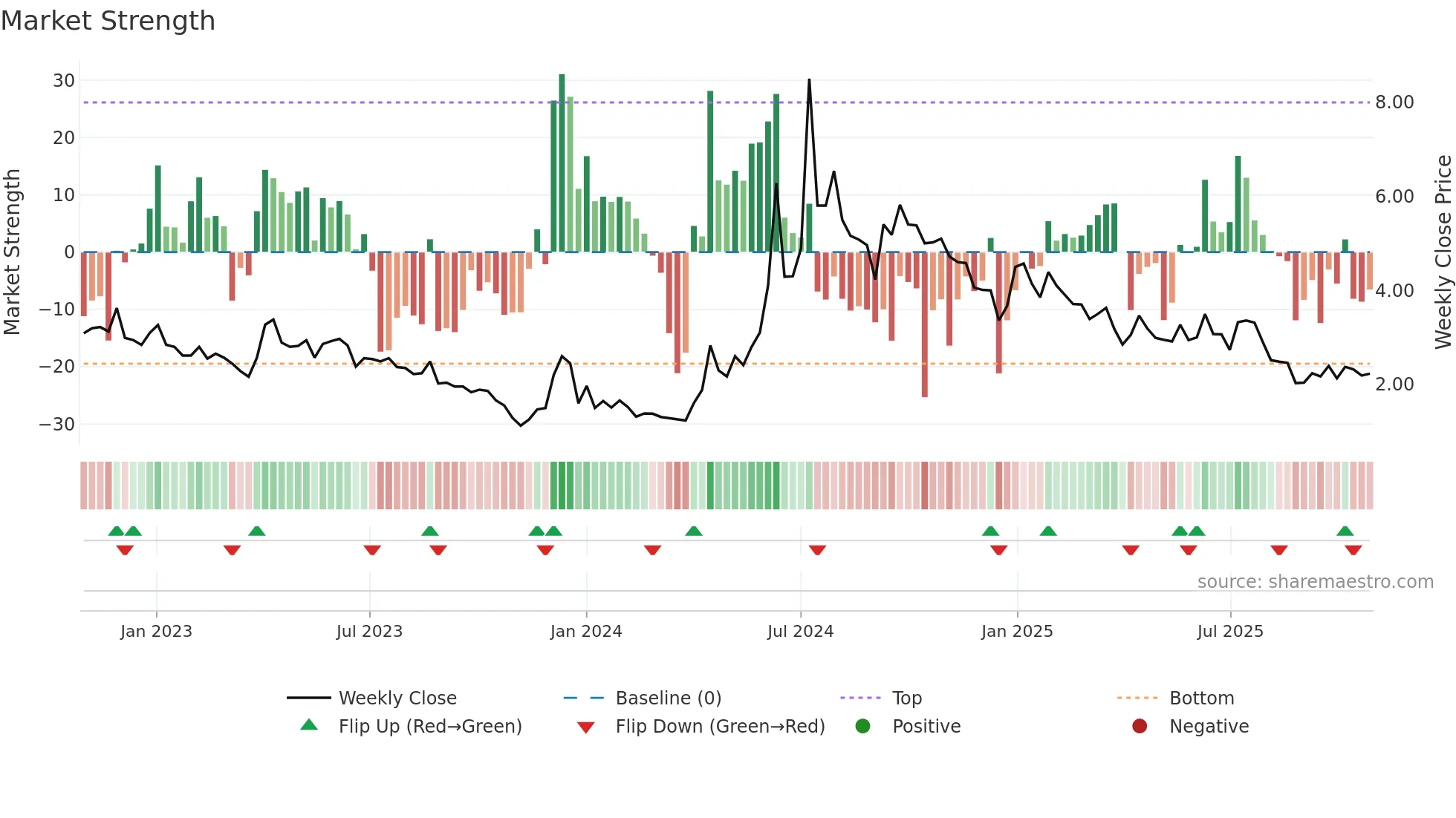 PILA weekly Market Strength chart