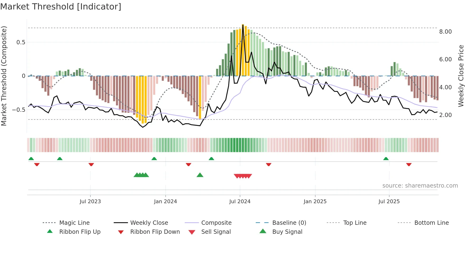 PILA weekly Market Threshold chart