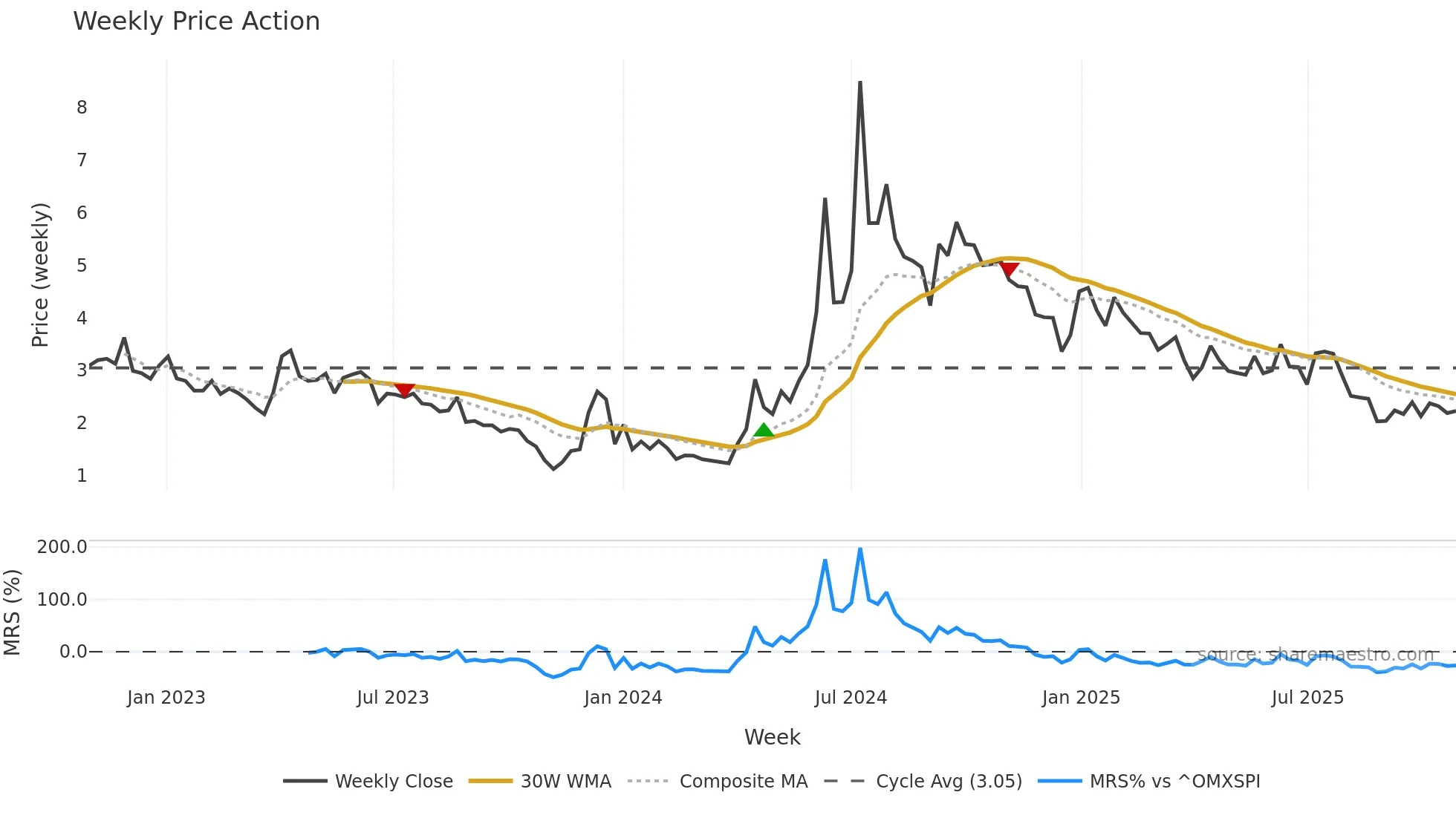 PILA weekly Price Action chart, closing 2025-10-27