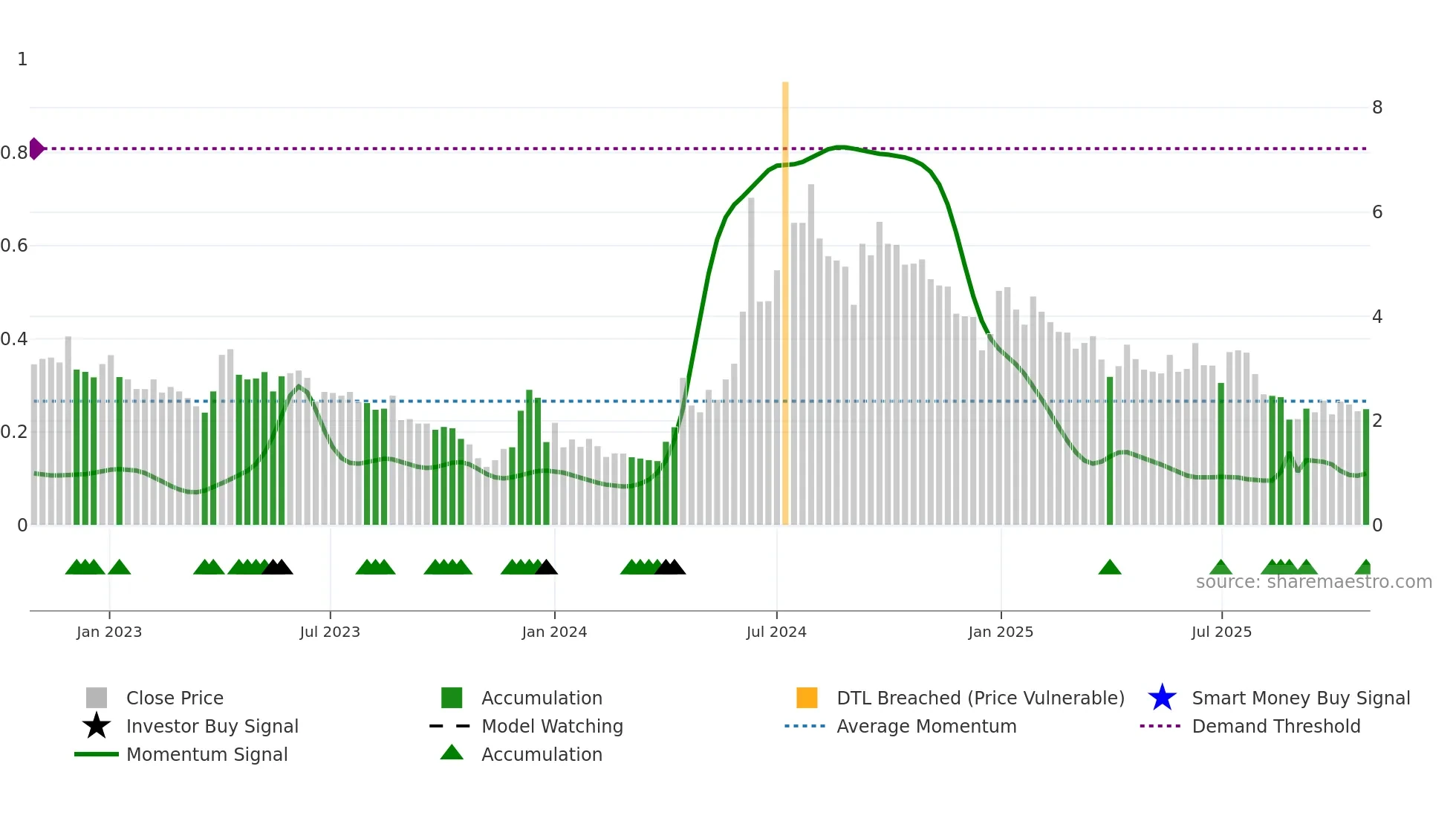 PILA weekly Smart Money chart
