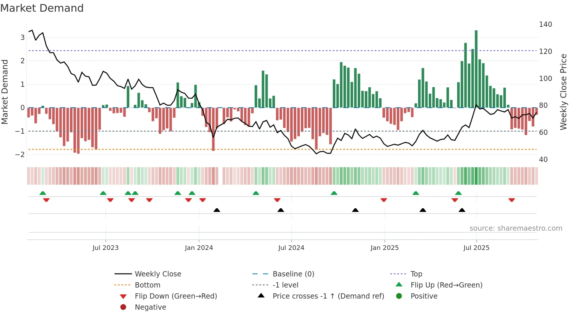 605123 weekly Market Demand chart