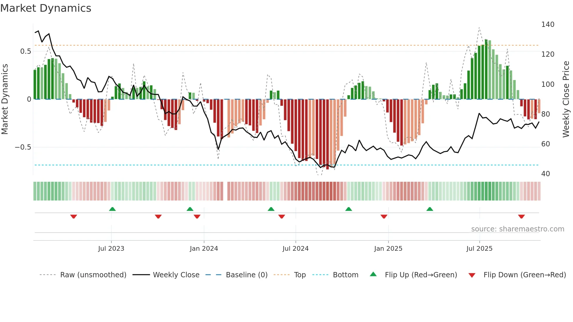 605123 weekly Market Dynamics chart