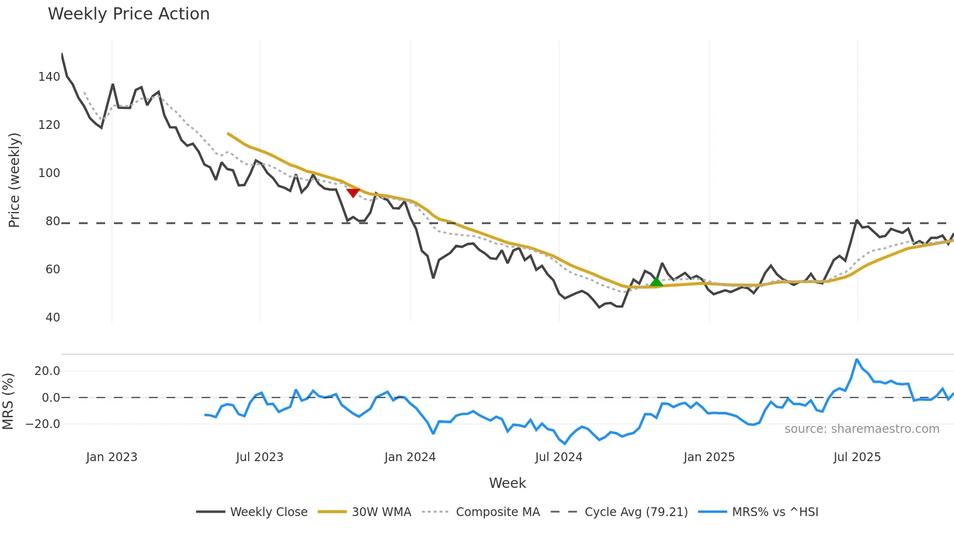 605123 weekly Price Action chart, closing 2025-10-27
