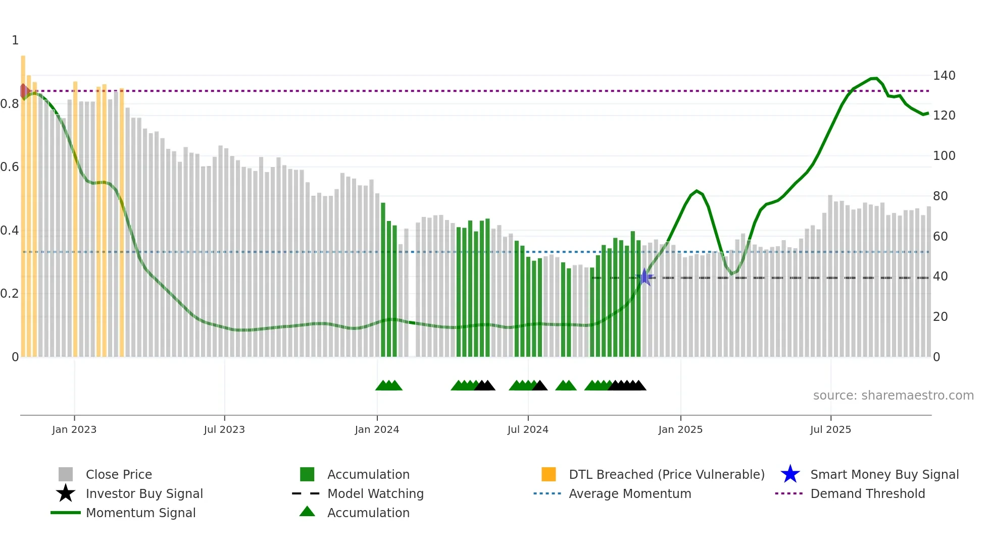 605123 weekly Smart Money chart