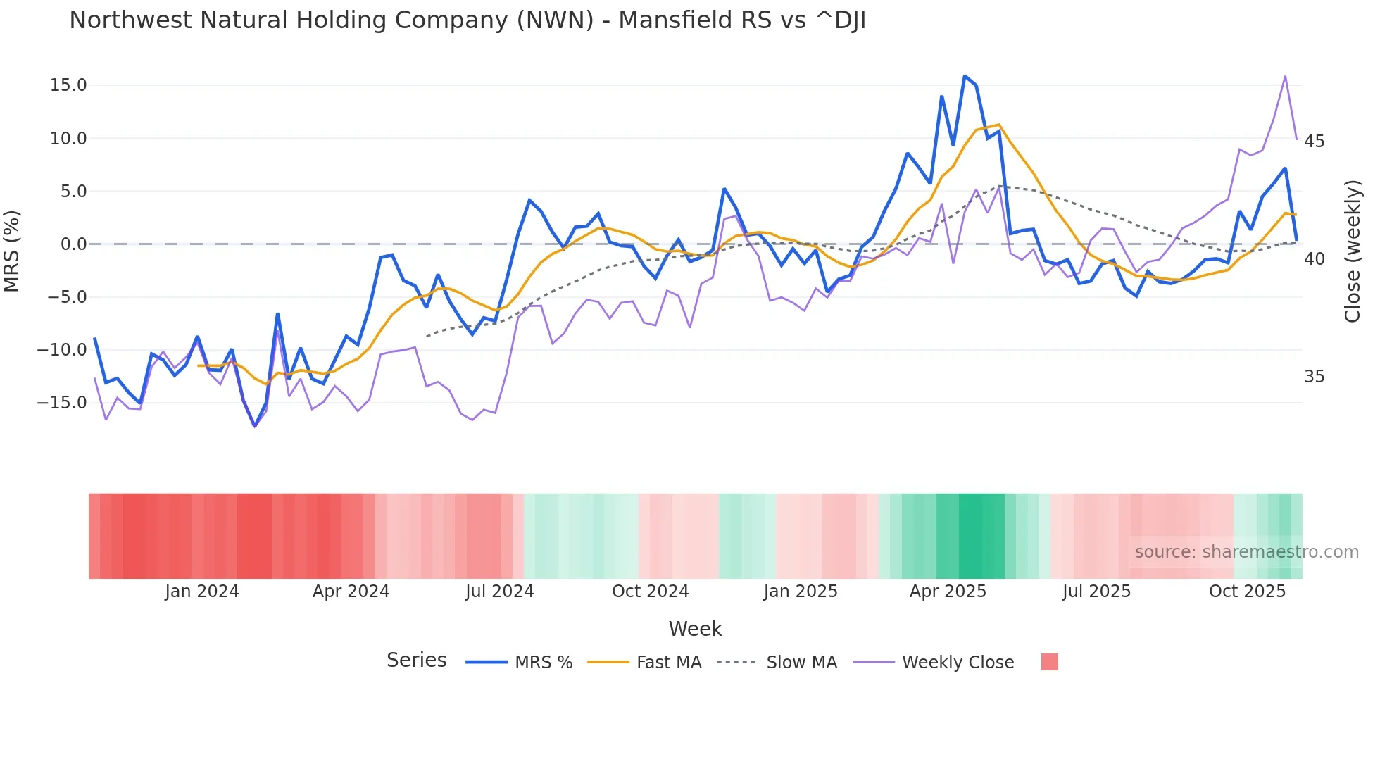 NWN Mansfield Relative Strength chart