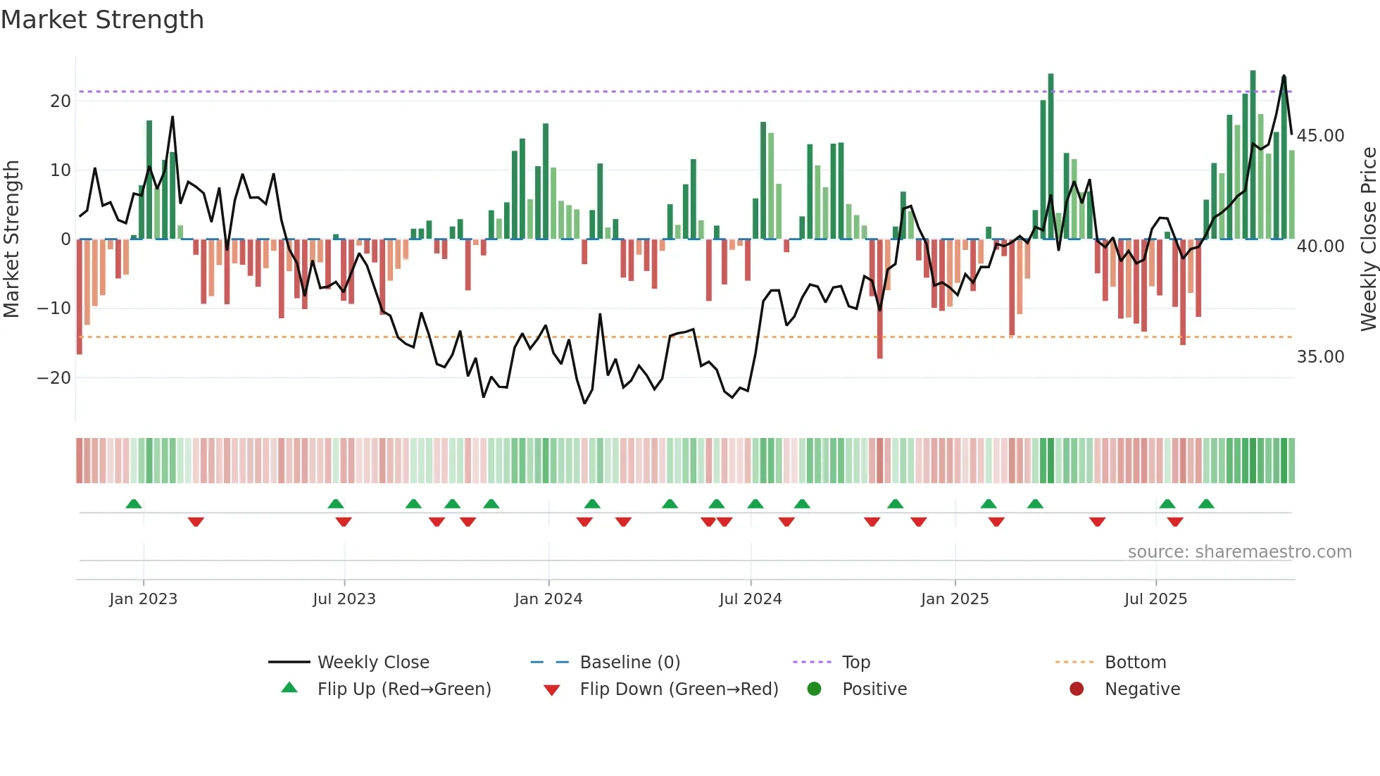 NWN weekly Market Strength chart