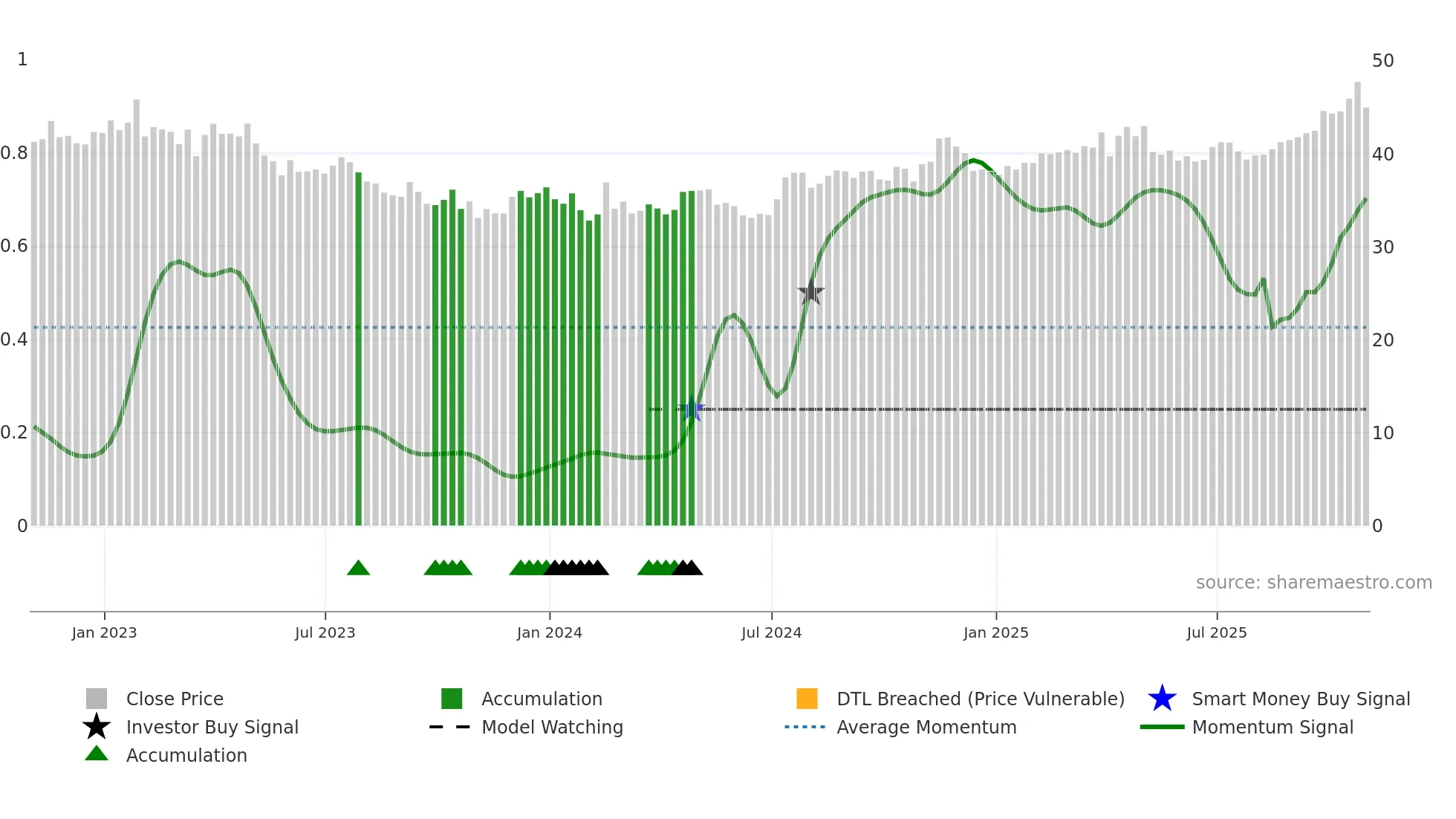 NWN weekly Smart Money chart